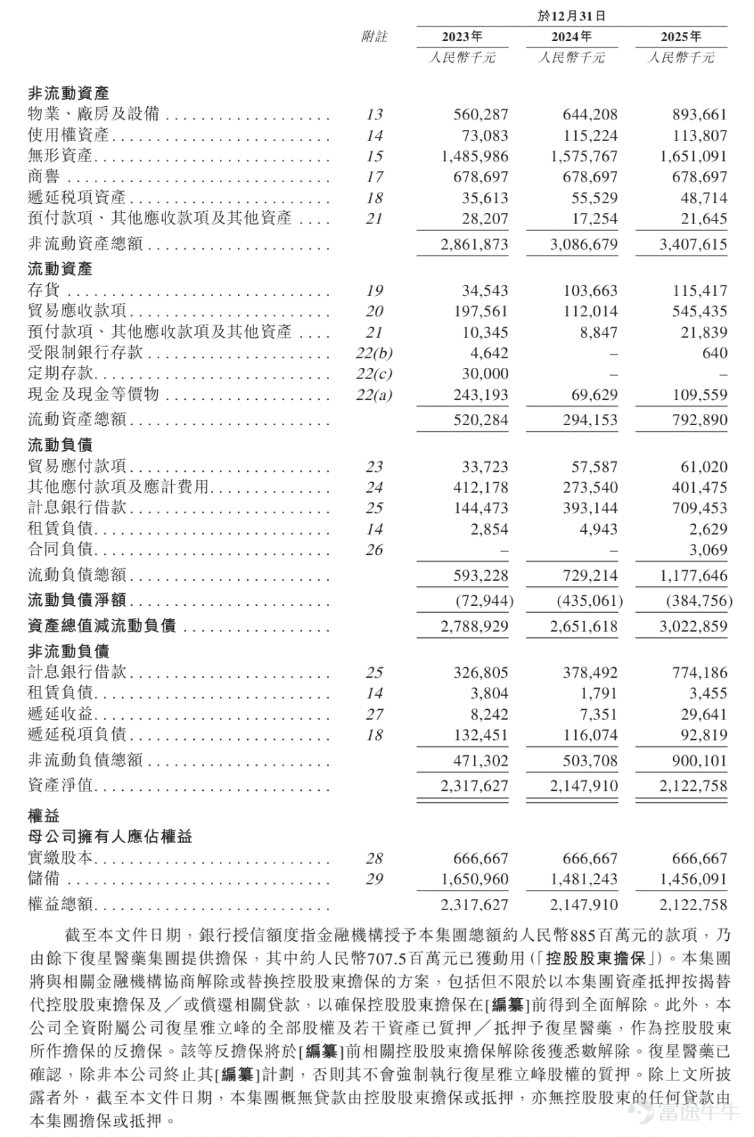 Produced by | Bullet Finance Author | Meng Xiangna Edited by Hu Fangjie Art Direction by | Qianqian Reviewed | Songwen On June 26, Fosun Antgen submitted its listing application to the Hong Kong Stock Exchange. Just 11 days earlier, this vaccine platform under Fosun Pharma had completed a pre-IPO financing round of RMB 968 million, valuing the company post-money at RMB 7.968 billion. However, its prospectus reveals a less glamorous side: a cumulative net loss of RMB 281 million over three years and a debt-to-asset ratio exceeding 70% by the end of 2025. From assembling its vaccine platform through acquisitions, securing financing, to filing for listing, Fosun Antgen’s 'triple leap' reflects both Fosun Pharma’s strategic push to spin off assets amid a recovering Hong Kong market and the company’s own urgent need to ease liquidity pressure. Tracing back to 2021, Fosun Pharma spent over RMB 4 billion to acquire Antgen and inject it into its subsidiary Dalian Yalifeng, rapidly assembling a vaccine business platform. From a product perspective, 70% of the company’s revenue relies on its lyophilized rabies vaccine—a segment already locked in a zero-sum competition. Its much-anticipated 13-valent pneumococcal conjugate vaccine remains in Phase III clinical trials, facing an uphill battle against giants like Pfizer and Walvax Biopharma in a largely saturated market. When pipeline depth fails to translate into profitability, can this externally funded vaccine platform truly justify its nearly RMB 8 billion valuation? 1. The Capital Strategy Behind the RMB 4 Billion Acquisition Fosun Antgen’s predecessor was Chengdu Antgen, established in July 2012 in Chengdu. This domestic company was among the early players focusing on innovative polysaccharide-conjugate vaccines...