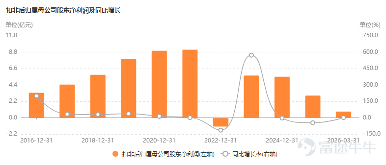 Produced by | Bullet Finance Author | Qiong Ma Editor | Egg Chief Art Direction by | Qianqian Reviewed | Songwen Recently, Lakala, a veteran in the payments industry, released its earnings guidance for the first half of 2026, revealing a clear divergence in profitability. According to the earnings guidance, Lakala’s attributable net profit for the first half of 2026 is expected to be between RMB 610 million and RMB 700 million, representing a year-over-year increase of up to over 200%. However, its net profit excluding non-recurring gains and losses is only projected at RMB 190 million to RMB 240 million. The roughly RMB 5 billion gap between the two figures primarily stems from gains on the disposal of its stake in BlueFocus. (Image / Lakala announcement) Combined with proceeds from its stake reduction in 2025, Lakala has reaped total investment gains of RMB 15.26 billion over two years from this equity investment, making it the cornerstone of its reported profits. This substantial one-off gain originates from founder Sun Taoran’s three-decade-long capital strategy: from co-founding BlueFocus, to Lakala’s acquisition of the stake, and finally cashing out at peak prices—a complete playbook of equity maneuvering. However, while investment gains have temporarily boosted profits, they cannot mask the underlying weakness in its core business over the long term. Since the 'transaction code-switching' controversy in 2022, Lakala’s gross margin has failed to show meaningful improvement. Its traditional bank card acquiring business has been shrinking, while new ventures such as cross-border payments, SaaS, and AI remain in early development stages. With its Hong Kong IPO filing imminent, major shareholders have successively reduced stakes, collectively cashing out over RMB 1 billion. How long can this profit story, propped up by investment gains, last? Can its three key transformation initiatives fill the profitability gap left by its core business? 1. A Three-Decade Equity Maneuver Lakala becomes...