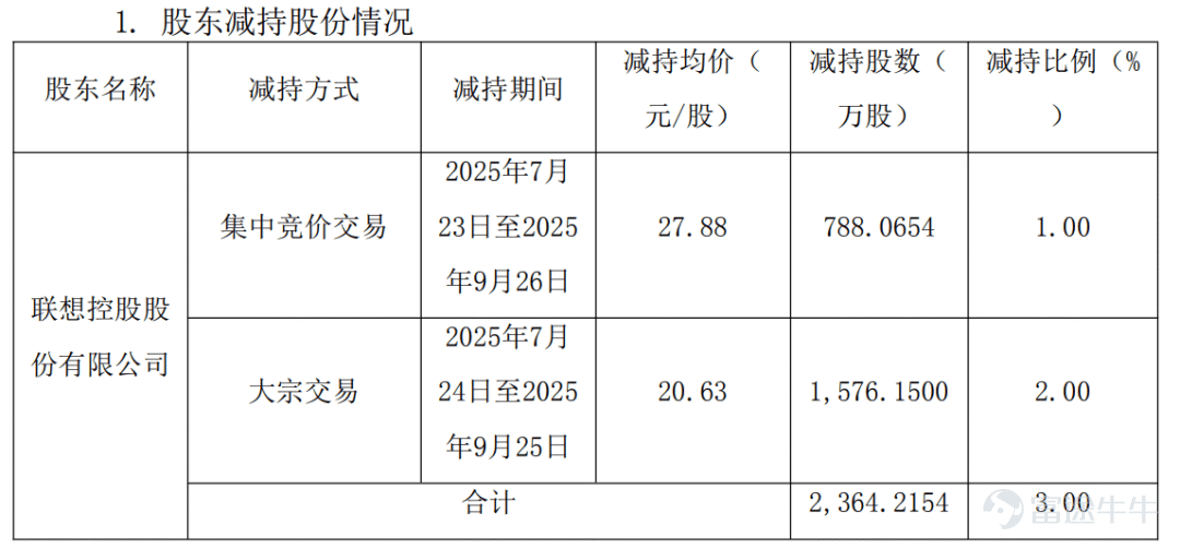 Produced by | Bullet Finance Author | Qiong Ma Editor | Egg Chief Art Direction by | Qianqian Reviewed | Songwen Recently, Lakala, a veteran in the payments industry, released its earnings guidance for the first half of 2026, revealing a clear divergence in profitability. According to the earnings guidance, Lakala’s attributable net profit for the first half of 2026 is expected to be between RMB 610 million and RMB 700 million, representing a year-over-year increase of up to over 200%. However, its net profit excluding non-recurring gains and losses is only projected at RMB 190 million to RMB 240 million. The roughly RMB 5 billion gap between the two figures primarily stems from gains on the disposal of its stake in BlueFocus. (Image / Lakala announcement) Combined with proceeds from its stake reduction in 2025, Lakala has reaped total investment gains of RMB 15.26 billion over two years from this equity investment, making it the cornerstone of its reported profits. This substantial one-off gain originates from founder Sun Taoran’s three-decade-long capital strategy: from co-founding BlueFocus, to Lakala’s acquisition of the stake, and finally cashing out at peak prices—a complete playbook of equity maneuvering. However, while investment gains have temporarily boosted profits, they cannot mask the underlying weakness in its core business over the long term. Since the 'transaction code-switching' controversy in 2022, Lakala’s gross margin has failed to show meaningful improvement. Its traditional bank card acquiring business has been shrinking, while new ventures such as cross-border payments, SaaS, and AI remain in early development stages. With its Hong Kong IPO filing imminent, major shareholders have successively reduced stakes, collectively cashing out over RMB 1 billion. How long can this profit story, propped up by investment gains, last? Can its three key transformation initiatives fill the profitability gap left by its core business? 1. A Three-Decade Equity Maneuver Lakala becomes...