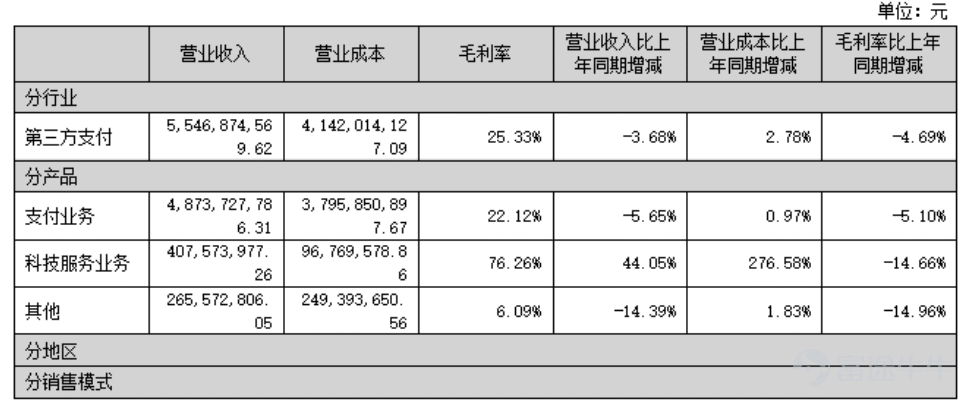 Produced by | Bullet Finance Author | Qiong Ma Editor | Egg Chief Art Direction by | Qianqian Reviewed | Songwen Recently, Lakala, a veteran in the payments industry, released its earnings guidance for the first half of 2026, revealing a clear divergence in profitability. According to the earnings guidance, Lakala’s attributable net profit for the first half of 2026 is expected to be between RMB 610 million and RMB 700 million, representing a year-over-year increase of up to over 200%. However, its net profit excluding non-recurring gains and losses is only projected at RMB 190 million to RMB 240 million. The roughly RMB 5 billion gap between the two figures primarily stems from gains on the disposal of its stake in BlueFocus. (Image / Lakala announcement) Combined with proceeds from its stake reduction in 2025, Lakala has reaped total investment gains of RMB 15.26 billion over two years from this equity investment, making it the cornerstone of its reported profits. This substantial one-off gain originates from founder Sun Taoran’s three-decade-long capital strategy: from co-founding BlueFocus, to Lakala’s acquisition of the stake, and finally cashing out at peak prices—a complete playbook of equity maneuvering. However, while investment gains have temporarily boosted profits, they cannot mask the underlying weakness in its core business over the long term. Since the 'transaction code-switching' controversy in 2022, Lakala’s gross margin has failed to show meaningful improvement. Its traditional bank card acquiring business has been shrinking, while new ventures such as cross-border payments, SaaS, and AI remain in early development stages. With its Hong Kong IPO filing imminent, major shareholders have successively reduced stakes, collectively cashing out over RMB 1 billion. How long can this profit story, propped up by investment gains, last? Can its three key transformation initiatives fill the profitability gap left by its core business? 1. A Three-Decade Equity Maneuver Lakala becomes...