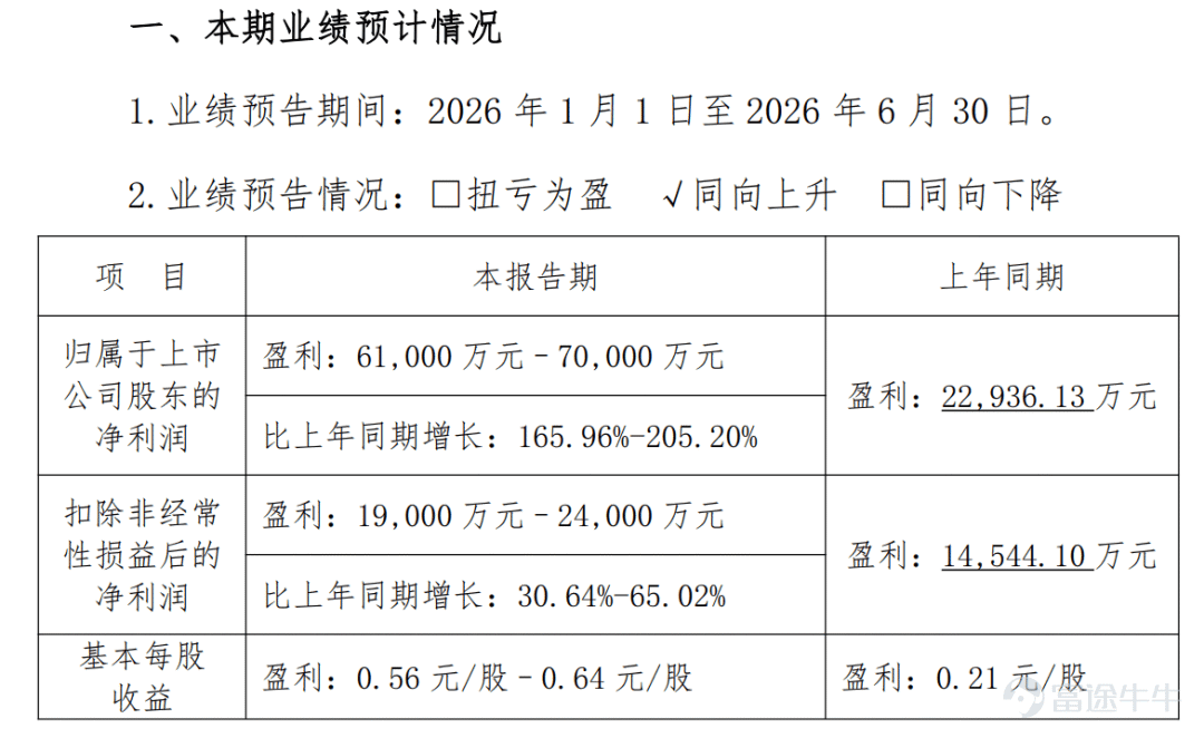 Produced by | Bullet Finance Author | Qiong Ma Editor | Egg Chief Art Direction by | Qianqian Reviewed | Songwen Recently, Lakala, a veteran in the payments industry, released its earnings guidance for the first half of 2026, revealing a clear divergence in profitability. According to the earnings guidance, Lakala’s attributable net profit for the first half of 2026 is expected to be between RMB 610 million and RMB 700 million, representing a year-over-year increase of up to over 200%. However, its net profit excluding non-recurring gains and losses is only projected at RMB 190 million to RMB 240 million. The roughly RMB 5 billion gap between the two figures primarily stems from gains on the disposal of its stake in BlueFocus. (Image / Lakala announcement) Combined with proceeds from its stake reduction in 2025, Lakala has reaped total investment gains of RMB 15.26 billion over two years from this equity investment, making it the cornerstone of its reported profits. This substantial one-off gain originates from founder Sun Taoran’s three-decade-long capital strategy: from co-founding BlueFocus, to Lakala’s acquisition of the stake, and finally cashing out at peak prices—a complete playbook of equity maneuvering. However, while investment gains have temporarily boosted profits, they cannot mask the underlying weakness in its core business over the long term. Since the 'transaction code-switching' controversy in 2022, Lakala’s gross margin has failed to show meaningful improvement. Its traditional bank card acquiring business has been shrinking, while new ventures such as cross-border payments, SaaS, and AI remain in early development stages. With its Hong Kong IPO filing imminent, major shareholders have successively reduced stakes, collectively cashing out over RMB 1 billion. How long can this profit story, propped up by investment gains, last? Can its three key transformation initiatives fill the profitability gap left by its core business? 1. A Three-Decade Equity Maneuver Lakala becomes...