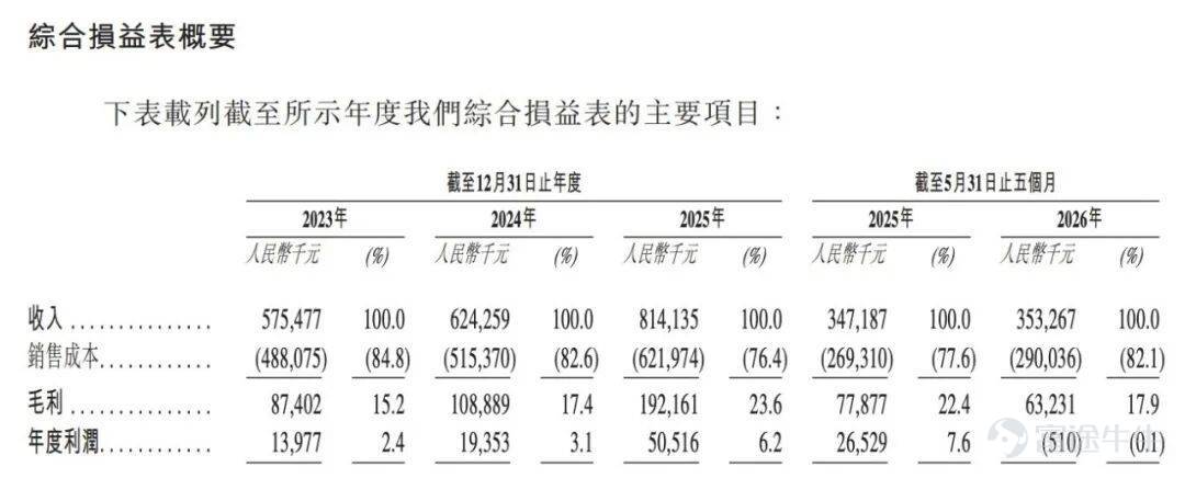 出品 | 子彈財經 作者 | 星空 編輯 | 王亞靜 美編 | 倩倩 審核 | 頌文 2026年7月14日，威兆半導體第二次向港交所遞交招股書，繼續衝刺IPO。 深圳市威兆半導體股份有限公司（以下簡稱「威兆半導體」）是一家位於深圳的功率半導體設計企業，主營MOSFET、IGBT等功率開關芯片，王牌產品是WLCSP晶圓級封裝中低壓器件，這類微型芯片大量用於智能手機電池保護、快充電路、智能手錶等便攜設備。 與此同時，公司還佈局了高壓功率器件，瞄準車載電源、工業儲能等市場。 遞表港交所前夕，湖北小米長江產業基金低價清倉離場。 進入2026年短短數月，公司利潤由盈轉虧。一邊是週期下行帶來的盈利壓力，一邊是多元化轉型持續「燒錢」。 不僅如此，公司還面臨渠道劇烈調整、客戶集中、產品價格持續下探的多重挑戰。 這家消費電子屬性很強的芯片「小巨人」，正在進行一場對抗行業週期、掙脫路徑依賴的艱難博弈。 1、文科生跨界做起半導體，IPO前夕小米低價套現退出 威兆半導體董事長李偉聰是地道潮汕人，潮汕商界素來流傳「寧可睡地板，也要當老闆」的創業信條，這...