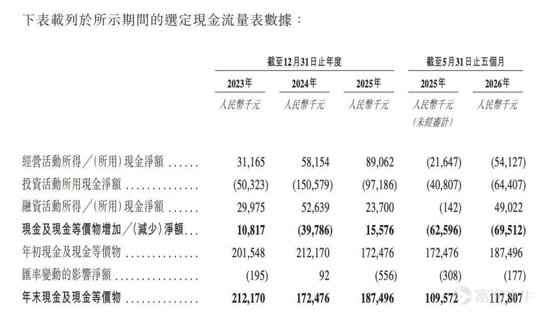 出品 | 子彈財經 作者 | 星空 編輯 | 王亞靜 美編 | 倩倩 審核 | 頌文 2026年7月14日，威兆半導體第二次向港交所遞交招股書，繼續衝刺IPO。 深圳市威兆半導體股份有限公司（以下簡稱「威兆半導體」）是一家位於深圳的功率半導體設計企業，主營MOSFET、IGBT等功率開關芯片，王牌產品是WLCSP晶圓級封裝中低壓器件，這類微型芯片大量用於智能手機電池保護、快充電路、智能手錶等便攜設備。 與此同時，公司還佈局了高壓功率器件，瞄準車載電源、工業儲能等市場。 遞表港交所前夕，湖北小米長江產業基金低價清倉離場。 進入2026年短短數月，公司利潤由盈轉虧。一邊是週期下行帶來的盈利壓力，一邊是多元化轉型持續「燒錢」。 不僅如此，公司還面臨渠道劇烈調整、客戶集中、產品價格持續下探的多重挑戰。 這家消費電子屬性很強的芯片「小巨人」，正在進行一場對抗行業週期、掙脫路徑依賴的艱難博弈。 1、文科生跨界做起半導體，IPO前夕小米低價套現退出 威兆半導體董事長李偉聰是地道潮汕人，潮汕商界素來流傳「寧可睡地板，也要當老闆」的創業信條，這...