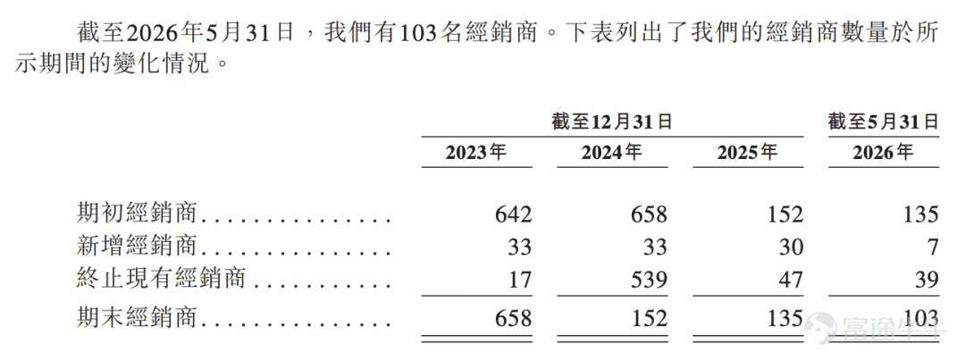 出品 | 子彈財經 作者 | 星空 編輯 | 王亞靜 美編 | 倩倩 審核 | 頌文 2026年7月14日，威兆半導體第二次向港交所遞交招股書，繼續衝刺IPO。 深圳市威兆半導體股份有限公司（以下簡稱「威兆半導體」）是一家位於深圳的功率半導體設計企業，主營MOSFET、IGBT等功率開關芯片，王牌產品是WLCSP晶圓級封裝中低壓器件，這類微型芯片大量用於智能手機電池保護、快充電路、智能手錶等便攜設備。 與此同時，公司還佈局了高壓功率器件，瞄準車載電源、工業儲能等市場。 遞表港交所前夕，湖北小米長江產業基金低價清倉離場。 進入2026年短短數月，公司利潤由盈轉虧。一邊是週期下行帶來的盈利壓力，一邊是多元化轉型持續「燒錢」。 不僅如此，公司還面臨渠道劇烈調整、客戶集中、產品價格持續下探的多重挑戰。 這家消費電子屬性很強的芯片「小巨人」，正在進行一場對抗行業週期、掙脫路徑依賴的艱難博弈。 1、文科生跨界做起半導體，IPO前夕小米低價套現退出 威兆半導體董事長李偉聰是地道潮汕人，潮汕商界素來流傳「寧可睡地板，也要當老闆」的創業信條，這...