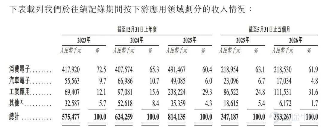出品 | 子彈財經 作者 | 星空 編輯 | 王亞靜 美編 | 倩倩 審核 | 頌文 2026年7月14日，威兆半導體第二次向港交所遞交招股書，繼續衝刺IPO。 深圳市威兆半導體股份有限公司（以下簡稱「威兆半導體」）是一家位於深圳的功率半導體設計企業，主營MOSFET、IGBT等功率開關芯片，王牌產品是WLCSP晶圓級封裝中低壓器件，這類微型芯片大量用於智能手機電池保護、快充電路、智能手錶等便攜設備。 與此同時，公司還佈局了高壓功率器件，瞄準車載電源、工業儲能等市場。 遞表港交所前夕，湖北小米長江產業基金低價清倉離場。 進入2026年短短數月，公司利潤由盈轉虧。一邊是週期下行帶來的盈利壓力，一邊是多元化轉型持續「燒錢」。 不僅如此，公司還面臨渠道劇烈調整、客戶集中、產品價格持續下探的多重挑戰。 這家消費電子屬性很強的芯片「小巨人」，正在進行一場對抗行業週期、掙脫路徑依賴的艱難博弈。 1、文科生跨界做起半導體，IPO前夕小米低價套現退出 威兆半導體董事長李偉聰是地道潮汕人，潮汕商界素來流傳「寧可睡地板，也要當老闆」的創業信條，這...