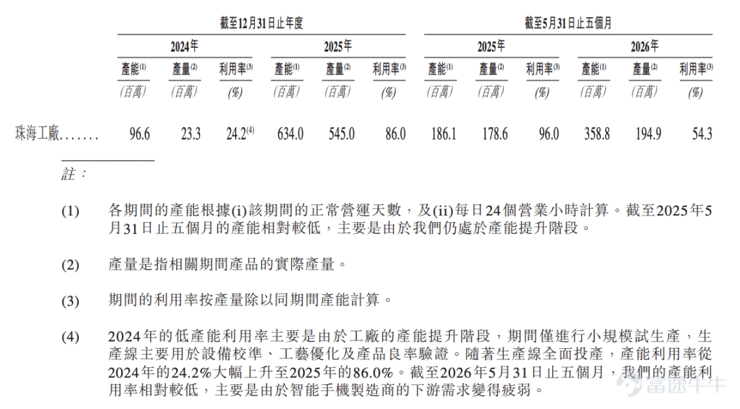 出品 | 子彈財經 作者 | 星空 編輯 | 王亞靜 美編 | 倩倩 審核 | 頌文 2026年7月14日，威兆半導體第二次向港交所遞交招股書，繼續衝刺IPO。 深圳市威兆半導體股份有限公司（以下簡稱「威兆半導體」）是一家位於深圳的功率半導體設計企業，主營MOSFET、IGBT等功率開關芯片，王牌產品是WLCSP晶圓級封裝中低壓器件，這類微型芯片大量用於智能手機電池保護、快充電路、智能手錶等便攜設備。 與此同時，公司還佈局了高壓功率器件，瞄準車載電源、工業儲能等市場。 遞表港交所前夕，湖北小米長江產業基金低價清倉離場。 進入2026年短短數月，公司利潤由盈轉虧。一邊是週期下行帶來的盈利壓力，一邊是多元化轉型持續「燒錢」。 不僅如此，公司還面臨渠道劇烈調整、客戶集中、產品價格持續下探的多重挑戰。 這家消費電子屬性很強的芯片「小巨人」，正在進行一場對抗行業週期、掙脫路徑依賴的艱難博弈。 1、文科生跨界做起半導體，IPO前夕小米低價套現退出 威兆半導體董事長李偉聰是地道潮汕人，潮汕商界素來流傳「寧可睡地板，也要當老闆」的創業信條，這...