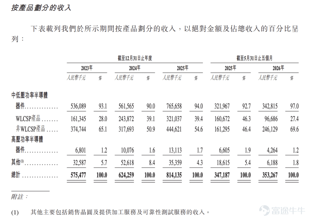 出品 | 子彈財經 作者 | 星空 編輯 | 王亞靜 美編 | 倩倩 審核 | 頌文 2026年7月14日，威兆半導體第二次向港交所遞交招股書，繼續衝刺IPO。 深圳市威兆半導體股份有限公司（以下簡稱「威兆半導體」）是一家位於深圳的功率半導體設計企業，主營MOSFET、IGBT等功率開關芯片，王牌產品是WLCSP晶圓級封裝中低壓器件，這類微型芯片大量用於智能手機電池保護、快充電路、智能手錶等便攜設備。 與此同時，公司還佈局了高壓功率器件，瞄準車載電源、工業儲能等市場。 遞表港交所前夕，湖北小米長江產業基金低價清倉離場。 進入2026年短短數月，公司利潤由盈轉虧。一邊是週期下行帶來的盈利壓力，一邊是多元化轉型持續「燒錢」。 不僅如此，公司還面臨渠道劇烈調整、客戶集中、產品價格持續下探的多重挑戰。 這家消費電子屬性很強的芯片「小巨人」，正在進行一場對抗行業週期、掙脫路徑依賴的艱難博弈。 1、文科生跨界做起半導體，IPO前夕小米低價套現退出 威兆半導體董事長李偉聰是地道潮汕人，潮汕商界素來流傳「寧可睡地板，也要當老闆」的創業信條，這...