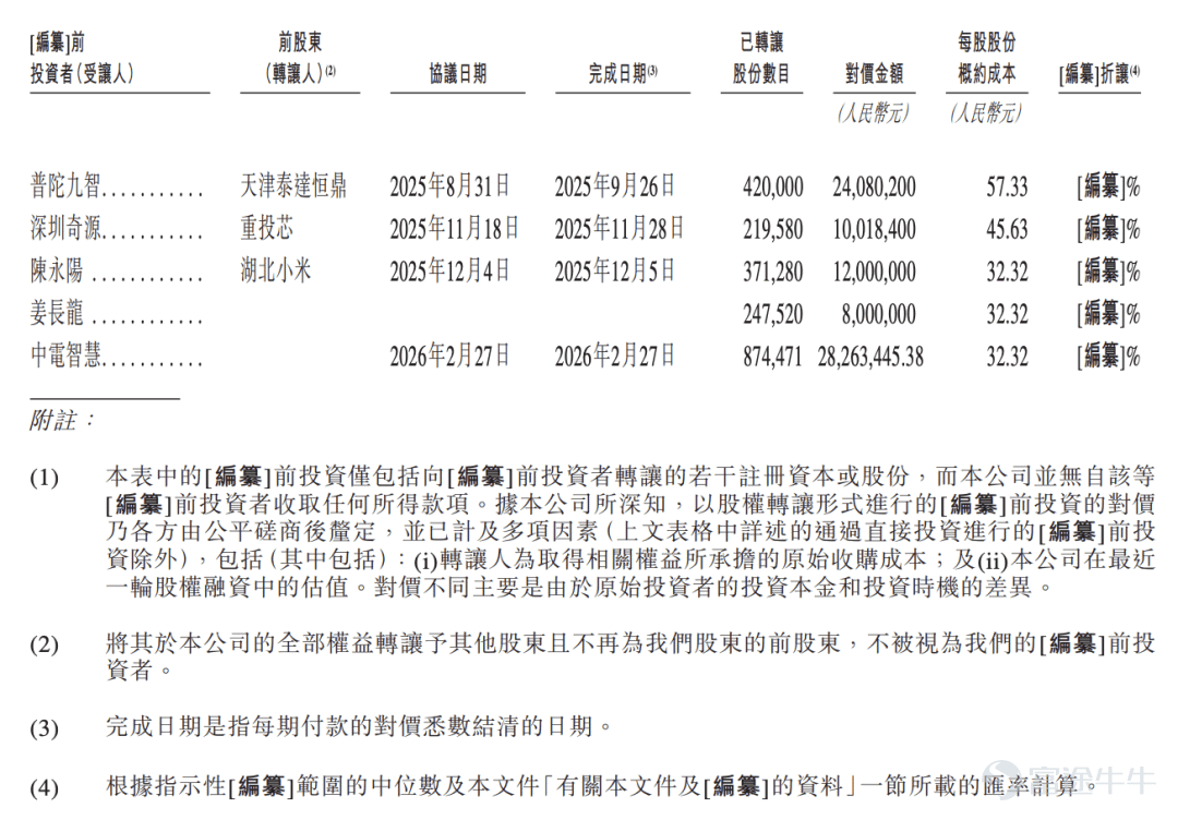 出品 | 子彈財經 作者 | 星空 編輯 | 王亞靜 美編 | 倩倩 審核 | 頌文 2026年7月14日，威兆半導體第二次向港交所遞交招股書，繼續衝刺IPO。 深圳市威兆半導體股份有限公司（以下簡稱「威兆半導體」）是一家位於深圳的功率半導體設計企業，主營MOSFET、IGBT等功率開關芯片，王牌產品是WLCSP晶圓級封裝中低壓器件，這類微型芯片大量用於智能手機電池保護、快充電路、智能手錶等便攜設備。 與此同時，公司還佈局了高壓功率器件，瞄準車載電源、工業儲能等市場。 遞表港交所前夕，湖北小米長江產業基金低價清倉離場。 進入2026年短短數月，公司利潤由盈轉虧。一邊是週期下行帶來的盈利壓力，一邊是多元化轉型持續「燒錢」。 不僅如此，公司還面臨渠道劇烈調整、客戶集中、產品價格持續下探的多重挑戰。 這家消費電子屬性很強的芯片「小巨人」，正在進行一場對抗行業週期、掙脫路徑依賴的艱難博弈。 1、文科生跨界做起半導體，IPO前夕小米低價套現退出 威兆半導體董事長李偉聰是地道潮汕人，潮汕商界素來流傳「寧可睡地板，也要當老闆」的創業信條，這...