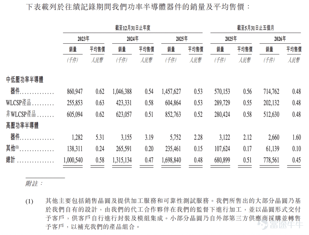 出品 | 子彈財經 作者 | 星空 編輯 | 王亞靜 美編 | 倩倩 審核 | 頌文 2026年7月14日，威兆半導體第二次向港交所遞交招股書，繼續衝刺IPO。 深圳市威兆半導體股份有限公司（以下簡稱「威兆半導體」）是一家位於深圳的功率半導體設計企業，主營MOSFET、IGBT等功率開關芯片，王牌產品是WLCSP晶圓級封裝中低壓器件，這類微型芯片大量用於智能手機電池保護、快充電路、智能手錶等便攜設備。 與此同時，公司還佈局了高壓功率器件，瞄準車載電源、工業儲能等市場。 遞表港交所前夕，湖北小米長江產業基金低價清倉離場。 進入2026年短短數月，公司利潤由盈轉虧。一邊是週期下行帶來的盈利壓力，一邊是多元化轉型持續「燒錢」。 不僅如此，公司還面臨渠道劇烈調整、客戶集中、產品價格持續下探的多重挑戰。 這家消費電子屬性很強的芯片「小巨人」，正在進行一場對抗行業週期、掙脫路徑依賴的艱難博弈。 1、文科生跨界做起半導體，IPO前夕小米低價套現退出 威兆半導體董事長李偉聰是地道潮汕人，潮汕商界素來流傳「寧可睡地板，也要當老闆」的創業信條，這...