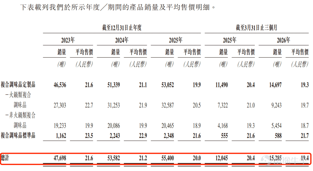 出品 | 子彈財經 作者 | 希波 編輯 | 王亞靜 美編 | 倩倩 審核 | 頌文 站在海底撈、呷哺呷哺、老鄉雞背後的供應商，聚慧食品科技有限公司（以下簡稱「聚慧食品」）正在加速走向臺前。 近日，聚慧食品正式向港交所遞交招股書，向資本市場發起衝擊。 作爲國內最大的第三方中式複合調味品定製供應商，公司2025年收入、淨利潤雙雙下滑，且毛利率和淨利率同步下滑。 IPO前，公司引入的投資者已經提前退出。 除此之外，公司正面臨行業價格競爭、客戶增長放緩以及渠道單一等多重挑戰。 在重重挑戰面前，資本市場十分關心，聚慧食品未來還能不能繼續增長？ 1、爲海底撈提供底料，IPO前夕投資方撤退 聚慧食品由苟中軍和王斌共同創立，二人是同班同學，均爲西南大學化學教育專業畢業。 其中，苟中軍畢業後加入重慶食品工業研究所，從此與食品行業結緣。 苟中軍在爲餐飲企業提供食品技術諮詢時發現，餐飲連鎖規模化最大痛點是菜品口味難以統一，由於人工製作無法實現精準量化，門店規模越大，口味失控風險越高。 瞄準這一痛點，苟中軍和王斌於2002年創立重慶渝來香食品有限公司，...