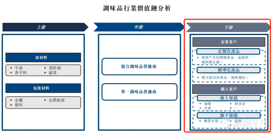 出品 | 子彈財經 作者 | 希波 編輯 | 王亞靜 美編 | 倩倩 審核 | 頌文 站在海底撈、呷哺呷哺、老鄉雞背後的供應商，聚慧食品科技有限公司（以下簡稱「聚慧食品」）正在加速走向臺前。 近日，聚慧食品正式向港交所遞交招股書，向資本市場發起衝擊。 作爲國內最大的第三方中式複合調味品定製供應商，公司2025年收入、淨利潤雙雙下滑，且毛利率和淨利率同步下滑。 IPO前，公司引入的投資者已經提前退出。 除此之外，公司正面臨行業價格競爭、客戶增長放緩以及渠道單一等多重挑戰。 在重重挑戰面前，資本市場十分關心，聚慧食品未來還能不能繼續增長？ 1、爲海底撈提供底料，IPO前夕投資方撤退 聚慧食品由苟中軍和王斌共同創立，二人是同班同學，均爲西南大學化學教育專業畢業。 其中，苟中軍畢業後加入重慶食品工業研究所，從此與食品行業結緣。 苟中軍在爲餐飲企業提供食品技術諮詢時發現，餐飲連鎖規模化最大痛點是菜品口味難以統一，由於人工製作無法實現精準量化，門店規模越大，口味失控風險越高。 瞄準這一痛點，苟中軍和王斌於2002年創立重慶渝來香食品有限公司，...