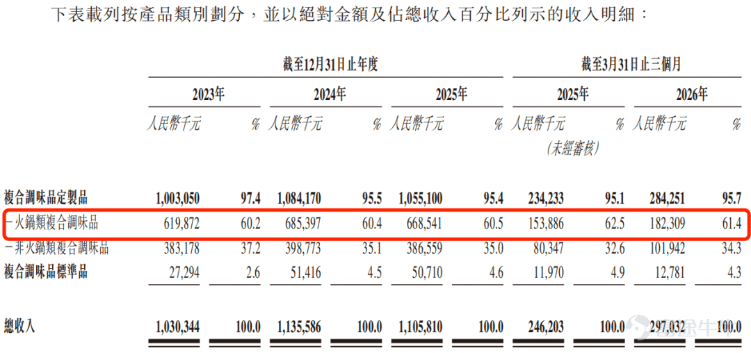 出品 | 子彈財經 作者 | 希波 編輯 | 王亞靜 美編 | 倩倩 審核 | 頌文 站在海底撈、呷哺呷哺、老鄉雞背後的供應商，聚慧食品科技有限公司（以下簡稱「聚慧食品」）正在加速走向臺前。 近日，聚慧食品正式向港交所遞交招股書，向資本市場發起衝擊。 作爲國內最大的第三方中式複合調味品定製供應商，公司2025年收入、淨利潤雙雙下滑，且毛利率和淨利率同步下滑。 IPO前，公司引入的投資者已經提前退出。 除此之外，公司正面臨行業價格競爭、客戶增長放緩以及渠道單一等多重挑戰。 在重重挑戰面前，資本市場十分關心，聚慧食品未來還能不能繼續增長？ 1、爲海底撈提供底料，IPO前夕投資方撤退 聚慧食品由苟中軍和王斌共同創立，二人是同班同學，均爲西南大學化學教育專業畢業。 其中，苟中軍畢業後加入重慶食品工業研究所，從此與食品行業結緣。 苟中軍在爲餐飲企業提供食品技術諮詢時發現，餐飲連鎖規模化最大痛點是菜品口味難以統一，由於人工製作無法實現精準量化，門店規模越大，口味失控風險越高。 瞄準這一痛點，苟中軍和王斌於2002年創立重慶渝來香食品有限公司，...