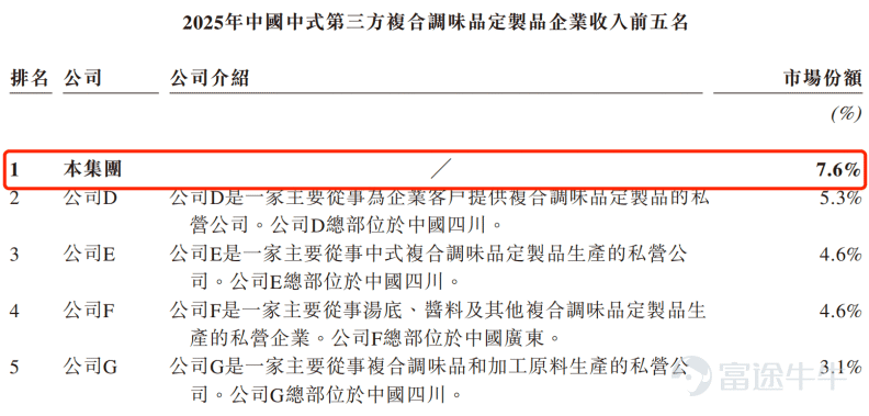 出品 | 子彈財經 作者 | 希波 編輯 | 王亞靜 美編 | 倩倩 審核 | 頌文 站在海底撈、呷哺呷哺、老鄉雞背後的供應商，聚慧食品科技有限公司（以下簡稱「聚慧食品」）正在加速走向臺前。 近日，聚慧食品正式向港交所遞交招股書，向資本市場發起衝擊。 作爲國內最大的第三方中式複合調味品定製供應商，公司2025年收入、淨利潤雙雙下滑，且毛利率和淨利率同步下滑。 IPO前，公司引入的投資者已經提前退出。 除此之外，公司正面臨行業價格競爭、客戶增長放緩以及渠道單一等多重挑戰。 在重重挑戰面前，資本市場十分關心，聚慧食品未來還能不能繼續增長？ 1、爲海底撈提供底料，IPO前夕投資方撤退 聚慧食品由苟中軍和王斌共同創立，二人是同班同學，均爲西南大學化學教育專業畢業。 其中，苟中軍畢業後加入重慶食品工業研究所，從此與食品行業結緣。 苟中軍在爲餐飲企業提供食品技術諮詢時發現，餐飲連鎖規模化最大痛點是菜品口味難以統一，由於人工製作無法實現精準量化，門店規模越大，口味失控風險越高。 瞄準這一痛點，苟中軍和王斌於2002年創立重慶渝來香食品有限公司，...