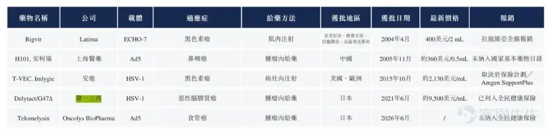 Produced by | Bullet Finance Author | Meng Xiangna Edited by Hu Fangjie Art Direction by | Qianqian Reviewed | Songwen When an innovative biopharmaceutical company’s cash reserves are sufficient only for a few months of operations, its survival no longer hinges solely on the strength of its clinical data but becomes tightly linked to financing windows in capital markets. In July 2026, Yiviva Medical filed its prospectus with the Hong Kong Stock Exchange for the third time. The filing revealed the company’s extremely dire financial situation—As of May 31, 2026, its cash and cash equivalents stood at just RMB 17.04 million. For a biotech firm with multiple clinical-stage pipelines, such limited reserves indicate severely constrained operational runway. Founded 11 years ago and having completed seven rounds of financing, the company counts among its backers top-tier investors including CGC Healthcare Capital, Hillhouse Capital, and Shanghai Biopharmaceutical Industry Equity Investment Fund. Led by founder Zhou Guoying, the team was once regarded as a pioneer in China’s oncolytic virus field—simultaneously advancing novel oncolytic virus therapies for cancer treatment while also developing engineered exosomes for applications in medical aesthetics and disease therapy, aiming to open commercialization pathways through this dual-pronged strategy. However, investors face a critical question: In the oncolytic virus sector—which had a global market size of merely USD 100 million in 2025 and a compound annual growth rate below 7% over the past six years—can Yiviva Medical break the curse of 'hype without commercialization'? And can its much-anticipated engineered exosome platform become...