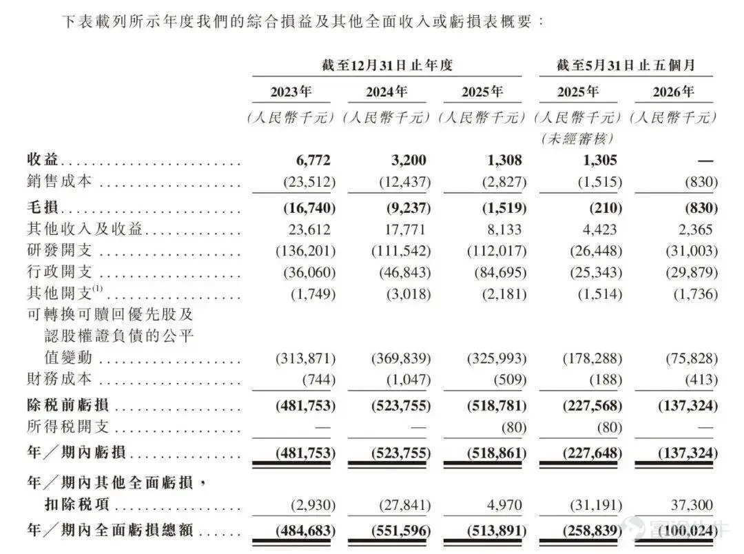 Produced by | Bullet Finance Author | Meng Xiangna Edited by Hu Fangjie Art Direction by | Qianqian Reviewed | Songwen When an innovative biopharmaceutical company’s cash reserves are sufficient only for a few months of operations, its survival no longer hinges solely on the strength of its clinical data but becomes tightly linked to financing windows in capital markets. In July 2026, Yiviva Medical filed its prospectus with the Hong Kong Stock Exchange for the third time. The filing revealed the company’s extremely dire financial situation—As of May 31, 2026, its cash and cash equivalents stood at just RMB 17.04 million. For a biotech firm with multiple clinical-stage pipelines, such limited reserves indicate severely constrained operational runway. Founded 11 years ago and having completed seven rounds of financing, the company counts among its backers top-tier investors including CGC Healthcare Capital, Hillhouse Capital, and Shanghai Biopharmaceutical Industry Equity Investment Fund. Led by founder Zhou Guoying, the team was once regarded as a pioneer in China’s oncolytic virus field—simultaneously advancing novel oncolytic virus therapies for cancer treatment while also developing engineered exosomes for applications in medical aesthetics and disease therapy, aiming to open commercialization pathways through this dual-pronged strategy. However, investors face a critical question: In the oncolytic virus sector—which had a global market size of merely USD 100 million in 2025 and a compound annual growth rate below 7% over the past six years—can Yiviva Medical break the curse of 'hype without commercialization'? And can its much-anticipated engineered exosome platform become...