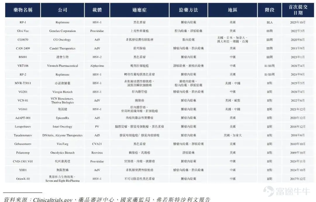 Produced by | Bullet Finance Author | Meng Xiangna Edited by Hu Fangjie Art Direction by | Qianqian Reviewed | Songwen When an innovative biopharmaceutical company’s cash reserves are sufficient only for a few months of operations, its survival no longer hinges solely on the strength of its clinical data but becomes tightly linked to financing windows in capital markets. In July 2026, Yiviva Medical filed its prospectus with the Hong Kong Stock Exchange for the third time. The filing revealed the company’s extremely dire financial situation—As of May 31, 2026, its cash and cash equivalents stood at just RMB 17.04 million. For a biotech firm with multiple clinical-stage pipelines, such limited reserves indicate severely constrained operational runway. Founded 11 years ago and having completed seven rounds of financing, the company counts among its backers top-tier investors including CGC Healthcare Capital, Hillhouse Capital, and Shanghai Biopharmaceutical Industry Equity Investment Fund. Led by founder Zhou Guoying, the team was once regarded as a pioneer in China’s oncolytic virus field—simultaneously advancing novel oncolytic virus therapies for cancer treatment while also developing engineered exosomes for applications in medical aesthetics and disease therapy, aiming to open commercialization pathways through this dual-pronged strategy. However, investors face a critical question: In the oncolytic virus sector—which had a global market size of merely USD 100 million in 2025 and a compound annual growth rate below 7% over the past six years—can Yiviva Medical break the curse of 'hype without commercialization'? And can its much-anticipated engineered exosome platform become...