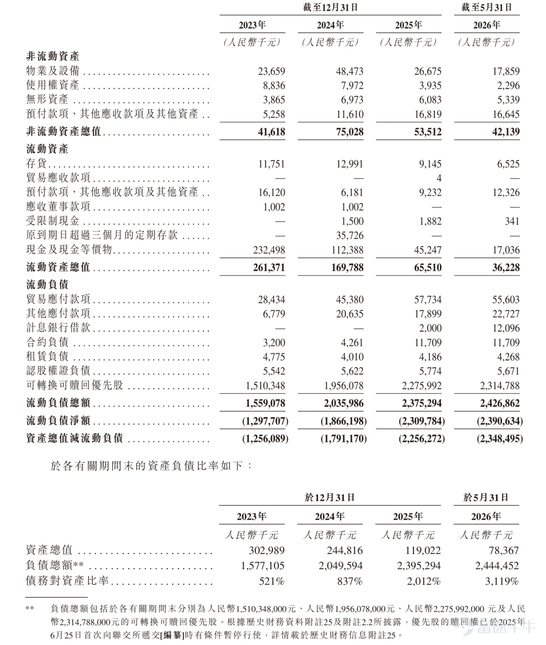 Produced by | Bullet Finance Author | Meng Xiangna Edited by Hu Fangjie Art Direction by | Qianqian Reviewed | Songwen When an innovative biopharmaceutical company’s cash reserves are sufficient only for a few months of operations, its survival no longer hinges solely on the strength of its clinical data but becomes tightly linked to financing windows in capital markets. In July 2026, Yiviva Medical filed its prospectus with the Hong Kong Stock Exchange for the third time. The filing revealed the company’s extremely dire financial situation—As of May 31, 2026, its cash and cash equivalents stood at just RMB 17.04 million. For a biotech firm with multiple clinical-stage pipelines, such limited reserves indicate severely constrained operational runway. Founded 11 years ago and having completed seven rounds of financing, the company counts among its backers top-tier investors including CGC Healthcare Capital, Hillhouse Capital, and Shanghai Biopharmaceutical Industry Equity Investment Fund. Led by founder Zhou Guoying, the team was once regarded as a pioneer in China’s oncolytic virus field—simultaneously advancing novel oncolytic virus therapies for cancer treatment while also developing engineered exosomes for applications in medical aesthetics and disease therapy, aiming to open commercialization pathways through this dual-pronged strategy. However, investors face a critical question: In the oncolytic virus sector—which had a global market size of merely USD 100 million in 2025 and a compound annual growth rate below 7% over the past six years—can Yiviva Medical break the curse of 'hype without commercialization'? And can its much-anticipated engineered exosome platform become...