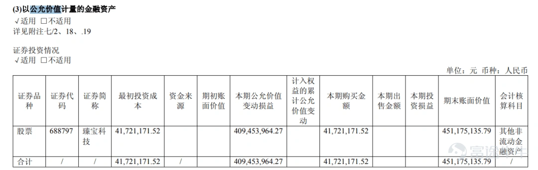 出品 | 子彈財經 作者 | 馬瓊 編輯 | 蛋總 美編 | 倩倩 審核 | 頌文 7月以來,先導基電股價從50.99元高點一度近乎腰斬。隨着「控股股東12個月不減持、高管增持」的組合拳落地,疊加大盤企穩,公司股價近期有所回暖。截至8月6日收盤報28.44元,較低點回升逾20%。 股價短期反彈難掩基本面脆弱。剖開公司2026年半年報,呈現出割裂的真相:扣非淨利潤虧損1.12億元,創十年新低,僅靠投資臻寶科技的4億賬面浮盈撐起紙面利潤。而這筆鎖定期內的紙面收益,未來還面臨大幅回吐的風險。 此前一場備受關注的關聯收購,更是上演預期反轉。舉債併購實控人資產、標的估值半年數倍抬升,市場寄予厚望的磷化銦業務悄然剝離,股價上演過山車,交易所問詢接踵而至,先導基電面臨多重拷問。 股價巨震背後,先導基電曾數次因信披瑕疵、治理不規範被監管點名。在高調推進半導體轉型同時,公司頻繁的資本運作與孱弱的主業經營實力明顯脫節,這場跨界轉型的真實成色究竟幾何? 1、主業失血難止,投資浮盈4億 先導基電前身爲萬業企業,1993年在上交所主板掛牌上市,早期爲外資背景...
