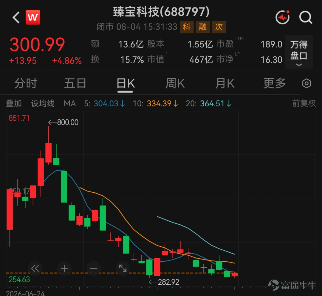 出品 | 子彈財經 作者 | 馬瓊 編輯 | 蛋總 美編 | 倩倩 審核 | 頌文 7月以來,先導基電股價從50.99元高點一度近乎腰斬。隨着「控股股東12個月不減持、高管增持」的組合拳落地,疊加大盤企穩,公司股價近期有所回暖。截至8月6日收盤報28.44元,較低點回升逾20%。 股價短期反彈難掩基本面脆弱。剖開公司2026年半年報,呈現出割裂的真相:扣非淨利潤虧損1.12億元,創十年新低,僅靠投資臻寶科技的4億賬面浮盈撐起紙面利潤。而這筆鎖定期內的紙面收益,未來還面臨大幅回吐的風險。 此前一場備受關注的關聯收購,更是上演預期反轉。舉債併購實控人資產、標的估值半年數倍抬升,市場寄予厚望的磷化銦業務悄然剝離,股價上演過山車,交易所問詢接踵而至,先導基電面臨多重拷問。 股價巨震背後,先導基電曾數次因信披瑕疵、治理不規範被監管點名。在高調推進半導體轉型同時,公司頻繁的資本運作與孱弱的主業經營實力明顯脫節,這場跨界轉型的真實成色究竟幾何? 1、主業失血難止,投資浮盈4億 先導基電前身爲萬業企業,1993年在上交所主板掛牌上市,早期爲外資背景...