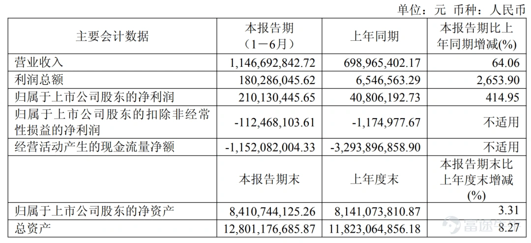 出品 | 子彈財經 作者 | 馬瓊 編輯 | 蛋總 美編 | 倩倩 審核 | 頌文 7月以來,先導基電股價從50.99元高點一度近乎腰斬。隨着「控股股東12個月不減持、高管增持」的組合拳落地,疊加大盤企穩,公司股價近期有所回暖。截至8月6日收盤報28.44元,較低點回升逾20%。 股價短期反彈難掩基本面脆弱。剖開公司2026年半年報,呈現出割裂的真相:扣非淨利潤虧損1.12億元,創十年新低,僅靠投資臻寶科技的4億賬面浮盈撐起紙面利潤。而這筆鎖定期內的紙面收益,未來還面臨大幅回吐的風險。 此前一場備受關注的關聯收購,更是上演預期反轉。舉債併購實控人資產、標的估值半年數倍抬升,市場寄予厚望的磷化銦業務悄然剝離,股價上演過山車,交易所問詢接踵而至,先導基電面臨多重拷問。 股價巨震背後,先導基電曾數次因信披瑕疵、治理不規範被監管點名。在高調推進半導體轉型同時,公司頻繁的資本運作與孱弱的主業經營實力明顯脫節,這場跨界轉型的真實成色究竟幾何? 1、主業失血難止,投資浮盈4億 先導基電前身爲萬業企業,1993年在上交所主板掛牌上市,早期爲外資背景...