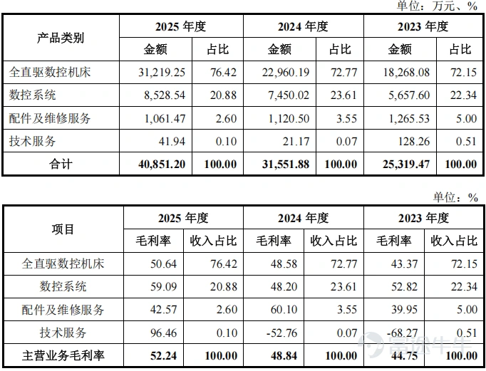 Produced by | Bullet Finance Author | Yuan Jun Edited by: Lightning Art Direction by | Qianqian Reviewed | Songwen According to information released on the Shanghai Stock Exchange (SSE) website on August 10, the STAR Market IPO of Guangdong Keruisi CNC Technology Co., Ltd. (hereinafter referred to as "Keruisi") is scheduled for review on August 17. Established in 2016 as a national high-tech enterprise, the company is a domestic leader in all-direct-drive CNC machine tools. It is also one of the few enterprises that possess both PWM-type and bus-type CNC systems, with both types achieving significant sales volume. Data from the latest prospectus disclosed for the listing review shows that Keruisi ranked first among domestic manufacturers in sales volume of all-direct-drive CNC machine tools in 2024. Meanwhile, alongside Germany's Heidenhain, the company is a major supplier of PWM-type CNC systems in the domestic machine tool market. It has served over 700 clients cumulatively, covering sectors such as precision molds, aerospace, consumer electronics, automotive, and semiconductors. In fact, the machine tool sector where Keruisi operates is at a historic turning point in its development. In 2025, China's machine tool exports reached €8.6 billion, surpassing Germany for the first time to rank first globally. With an output value of approximately €30 billion, China contributed 37% of global machine tool production, firmly maintaining its position as the world's largest producer and consumer of machine tools. However, behind this scale leadership lies the concern of structural imbalance. Currently, the localization rate for high-end CNC machine tools remains low; in the CNC system sector, three foreign brands—Fanuc, Siemens, and Mitsubishi...