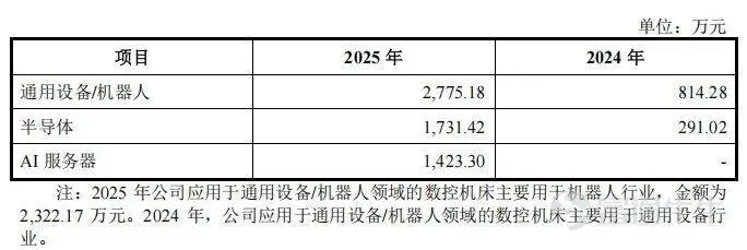 Produced by | Bullet Finance Author | Yuan Jun Edited by: Lightning Art Direction by | Qianqian Reviewed | Songwen According to information released on the Shanghai Stock Exchange (SSE) website on August 10, the STAR Market IPO of Guangdong Keruisi CNC Technology Co., Ltd. (hereinafter referred to as "Keruisi") is scheduled for review on August 17. Established in 2016 as a national high-tech enterprise, the company is a domestic leader in all-direct-drive CNC machine tools. It is also one of the few enterprises that possess both PWM-type and bus-type CNC systems, with both types achieving significant sales volume. Data from the latest prospectus disclosed for the listing review shows that Keruisi ranked first among domestic manufacturers in sales volume of all-direct-drive CNC machine tools in 2024. Meanwhile, alongside Germany's Heidenhain, the company is a major supplier of PWM-type CNC systems in the domestic machine tool market. It has served over 700 clients cumulatively, covering sectors such as precision molds, aerospace, consumer electronics, automotive, and semiconductors. In fact, the machine tool sector where Keruisi operates is at a historic turning point in its development. In 2025, China's machine tool exports reached €8.6 billion, surpassing Germany for the first time to rank first globally. With an output value of approximately €30 billion, China contributed 37% of global machine tool production, firmly maintaining its position as the world's largest producer and consumer of machine tools. However, behind this scale leadership lies the concern of structural imbalance. Currently, the localization rate for high-end CNC machine tools remains low; in the CNC system sector, three foreign brands—Fanuc, Siemens, and Mitsubishi...
