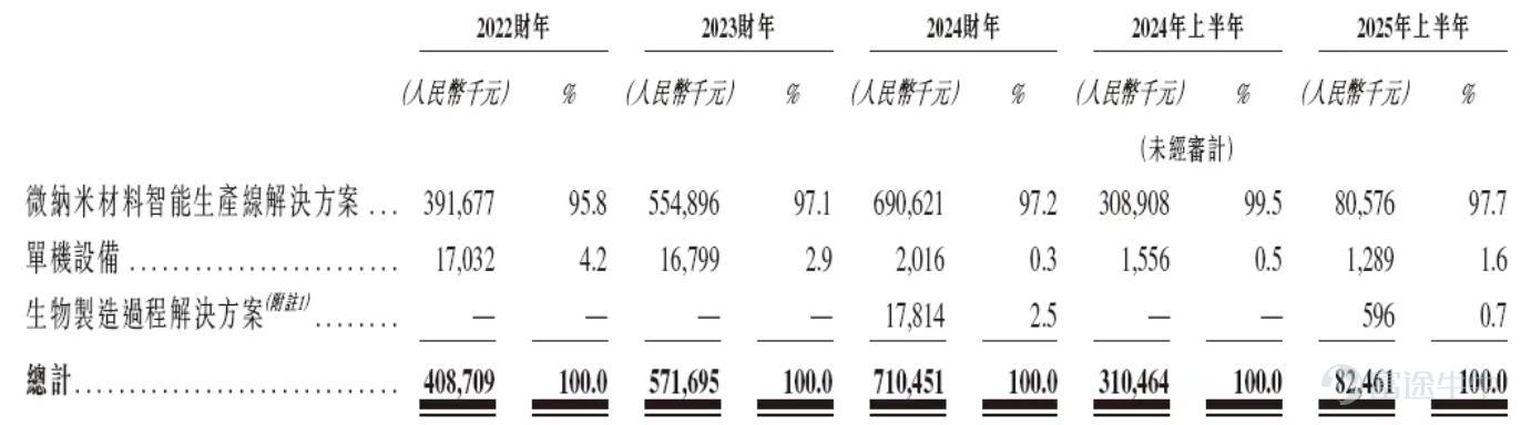 近日，琥崧科技集團股份有限公司（下稱「琥崧科技」）遞交招股書，報考在港交所上市。此次上市，琥崧科技計劃募資用於提升生產能力、設立銷售及營銷中心、提升在先進材料及先進材料解決方案設備方面的研發能力等。 據招股書，琥崧科技的歷史可追溯至2012年7月成立的上海琥崧機電科技有限公司。2015年，該公司完成改制並更名爲上海琥崧機電科技有限公司（以下簡稱「琥崧機電」），並於2015年12月在新三板掛牌，代碼爲「835153」。 後在2018年9月，琥崧機電從新三板除牌。而2022年5月，向上海證監局提交IPO輔導備案，計劃在上海證券交易所科創板上市。但在2024年1月，該公司終止IPO輔導。在此期間，該公司將名稱更改爲琥崧科技。 天眼查App信息顯示，琥崧科技成立於2012年7月，位於上海市，後於2023年5月遷移至貴州省貴陽市。目前，該公司的註冊資本爲5627.5867萬元，法定代表人爲李源林，主要股東包括李源林、王洪高等。 據招股書披露，琥崧科技獲得了多輪融資，亦進行了多次股權轉讓。僅就2025年9月而言，華金大道、深圳景林、李海春...