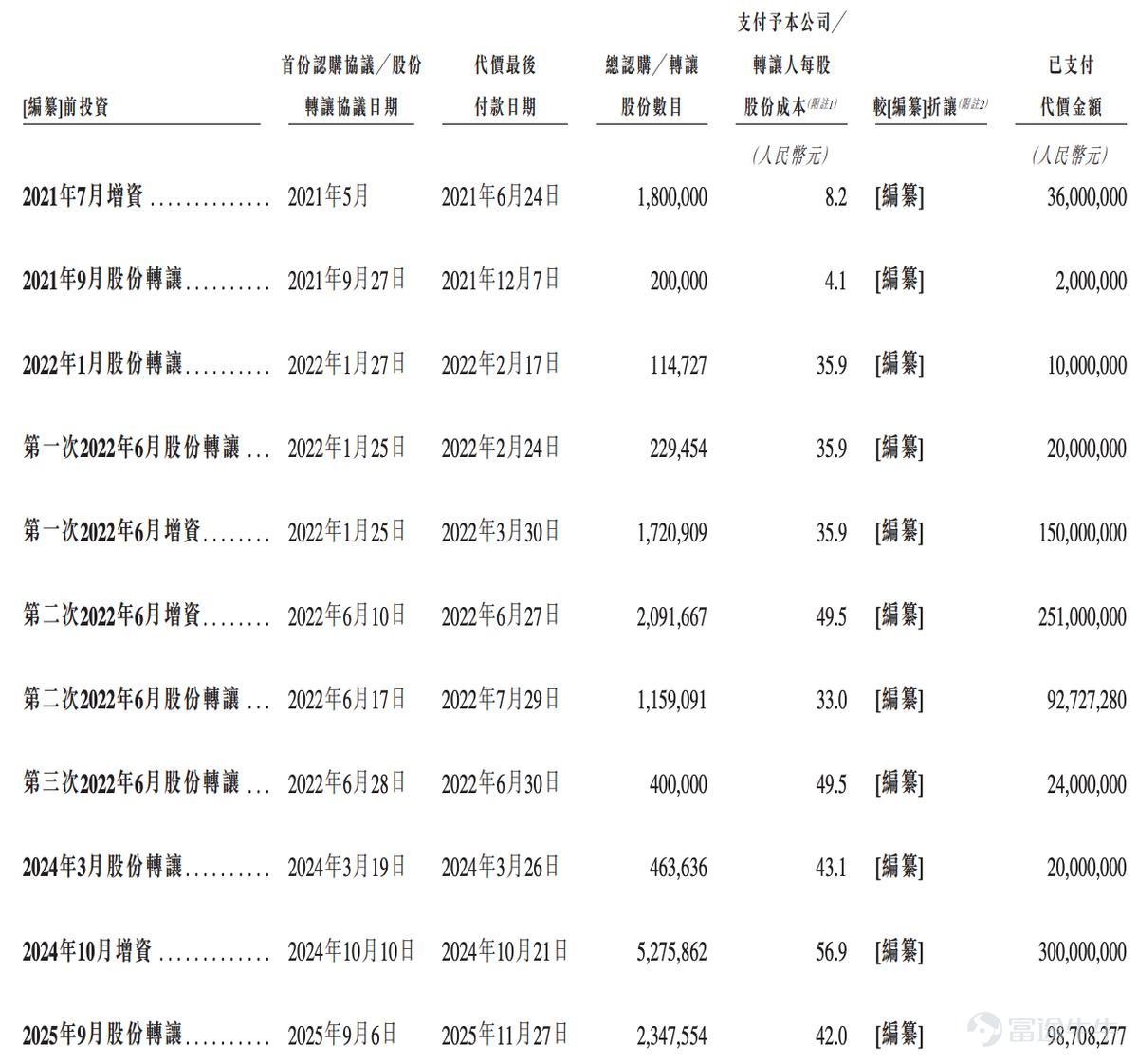 近日，琥崧科技集團股份有限公司（下稱「琥崧科技」）遞交招股書，報考在港交所上市。此次上市，琥崧科技計劃募資用於提升生產能力、設立銷售及營銷中心、提升在先進材料及先進材料解決方案設備方面的研發能力等。 據招股書，琥崧科技的歷史可追溯至2012年7月成立的上海琥崧機電科技有限公司。2015年，該公司完成改制並更名爲上海琥崧機電科技有限公司（以下簡稱「琥崧機電」），並於2015年12月在新三板掛牌，代碼爲「835153」。 後在2018年9月，琥崧機電從新三板除牌。而2022年5月，向上海證監局提交IPO輔導備案，計劃在上海證券交易所科創板上市。但在2024年1月，該公司終止IPO輔導。在此期間，該公司將名稱更改爲琥崧科技。 天眼查App信息顯示，琥崧科技成立於2012年7月，位於上海市，後於2023年5月遷移至貴州省貴陽市。目前，該公司的註冊資本爲5627.5867萬元，法定代表人爲李源林，主要股東包括李源林、王洪高等。 據招股書披露，琥崧科技獲得了多輪融資，亦進行了多次股權轉讓。僅就2025年9月而言，華金大道、深圳景林、李海春...