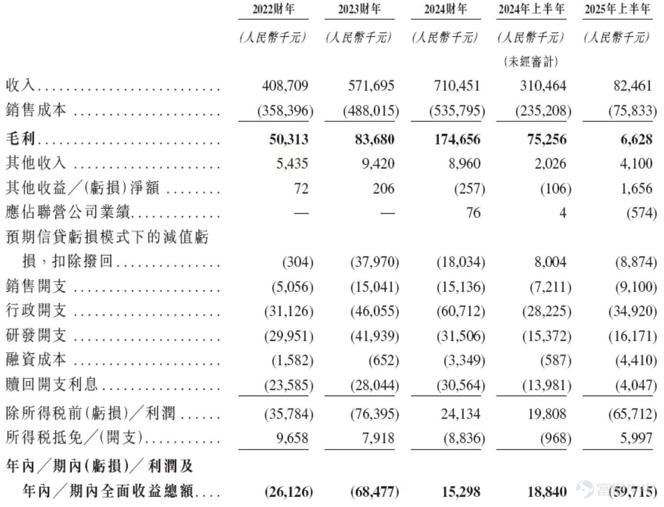 近日，琥崧科技集團股份有限公司（下稱「琥崧科技」）遞交招股書，報考在港交所上市。此次上市，琥崧科技計劃募資用於提升生產能力、設立銷售及營銷中心、提升在先進材料及先進材料解決方案設備方面的研發能力等。 據招股書，琥崧科技的歷史可追溯至2012年7月成立的上海琥崧機電科技有限公司。2015年，該公司完成改制並更名爲上海琥崧機電科技有限公司（以下簡稱「琥崧機電」），並於2015年12月在新三板掛牌，代碼爲「835153」。 後在2018年9月，琥崧機電從新三板除牌。而2022年5月，向上海證監局提交IPO輔導備案，計劃在上海證券交易所科創板上市。但在2024年1月，該公司終止IPO輔導。在此期間，該公司將名稱更改爲琥崧科技。 天眼查App信息顯示，琥崧科技成立於2012年7月，位於上海市，後於2023年5月遷移至貴州省貴陽市。目前，該公司的註冊資本爲5627.5867萬元，法定代表人爲李源林，主要股東包括李源林、王洪高等。 據招股書披露，琥崧科技獲得了多輪融資，亦進行了多次股權轉讓。僅就2025年9月而言，華金大道、深圳景林、李海春...