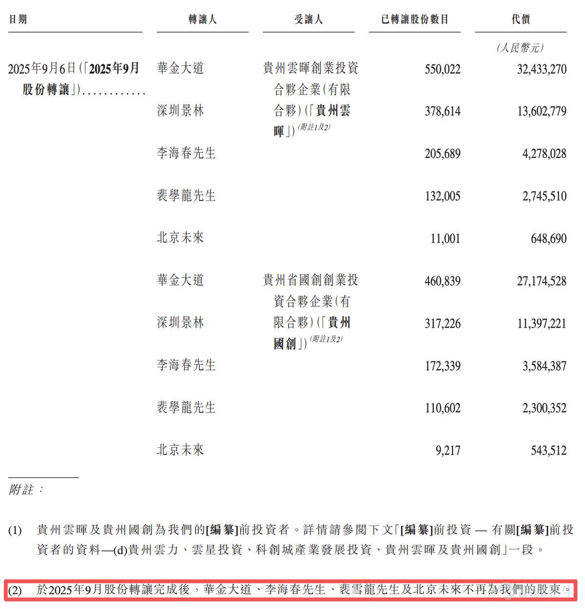 近日，琥崧科技集團股份有限公司（下稱「琥崧科技」）遞交招股書，報考在港交所上市。此次上市，琥崧科技計劃募資用於提升生產能力、設立銷售及營銷中心、提升在先進材料及先進材料解決方案設備方面的研發能力等。 據招股書，琥崧科技的歷史可追溯至2012年7月成立的上海琥崧機電科技有限公司。2015年，該公司完成改制並更名爲上海琥崧機電科技有限公司（以下簡稱「琥崧機電」），並於2015年12月在新三板掛牌，代碼爲「835153」。 後在2018年9月，琥崧機電從新三板除牌。而2022年5月，向上海證監局提交IPO輔導備案，計劃在上海證券交易所科創板上市。但在2024年1月，該公司終止IPO輔導。在此期間，該公司將名稱更改爲琥崧科技。 天眼查App信息顯示，琥崧科技成立於2012年7月，位於上海市，後於2023年5月遷移至貴州省貴陽市。目前，該公司的註冊資本爲5627.5867萬元，法定代表人爲李源林，主要股東包括李源林、王洪高等。 據招股書披露，琥崧科技獲得了多輪融資，亦進行了多次股權轉讓。僅就2025年9月而言，華金大道、深圳景林、李海春...