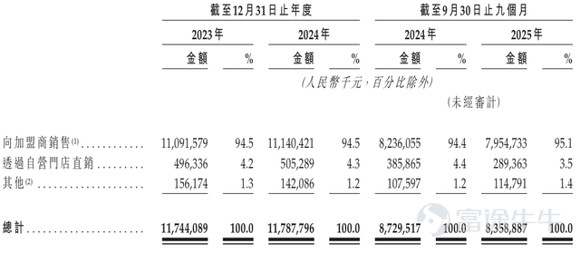 撰稿|多客 來源|貝多商業&貝多財經 近日，錢大媽國際控股有限公司（下稱「錢大媽」）向港交所遞交上市申請，中金公司、農銀國際爲其聯席保薦人。 從平平無奇的社區小店，到坐擁百億GMV、並向資本市場發起衝擊的生鮮連鎖巨頭，錢大媽的成功印證了「折扣日清」模式在社區商業運營中的可行性，同時也在消費者中樹立了以「新鮮」爲核心的品牌知名度。 但「中國最大社區生鮮連鎖」光環的另一面，是錢大媽2025年前三季度虧損超2億、資產負債率居高不下的財務數據；該公司高達98.6%的加盟店佔比，也爲其埋下了品控、服務與加盟商口碑隱患。 身處資本市場的聚光燈下，錢大媽需要回應的不僅是外界對其業績增長可持續性的疑慮，更是如何平衡商業回報與市場口碑的雙重命題。 一、「日清」承諾助推規模擴張 中國高密度聚集的社區場景，孕育出了潛力十足的社區生鮮零售市場。灼識諮詢報告顯示，2024年線下業態在這一細分市場中佔比高達80%，且線下社區生鮮產品零售的連鎖化率爲44.7%，並預計將進一步提升至2029年的56.7%。 所謂社區生鮮連鎖，是指以開設在居民社區附近的線下店爲...