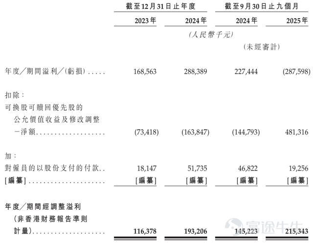 撰稿|多客 來源|貝多商業&貝多財經 近日，錢大媽國際控股有限公司（下稱「錢大媽」）向港交所遞交上市申請，中金公司、農銀國際爲其聯席保薦人。 從平平無奇的社區小店，到坐擁百億GMV、並向資本市場發起衝擊的生鮮連鎖巨頭，錢大媽的成功印證了「折扣日清」模式在社區商業運營中的可行性，同時也在消費者中樹立了以「新鮮」爲核心的品牌知名度。 但「中國最大社區生鮮連鎖」光環的另一面，是錢大媽2025年前三季度虧損超2億、資產負債率居高不下的財務數據；該公司高達98.6%的加盟店佔比，也爲其埋下了品控、服務與加盟商口碑隱患。 身處資本市場的聚光燈下，錢大媽需要回應的不僅是外界對其業績增長可持續性的疑慮，更是如何平衡商業回報與市場口碑的雙重命題。 一、「日清」承諾助推規模擴張 中國高密度聚集的社區場景，孕育出了潛力十足的社區生鮮零售市場。灼識諮詢報告顯示，2024年線下業態在這一細分市場中佔比高達80%，且線下社區生鮮產品零售的連鎖化率爲44.7%，並預計將進一步提升至2029年的56.7%。 所謂社區生鮮連鎖，是指以開設在居民社區附近的線下店爲...