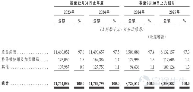 撰稿|多客 來源|貝多商業&貝多財經 近日，錢大媽國際控股有限公司（下稱「錢大媽」）向港交所遞交上市申請，中金公司、農銀國際爲其聯席保薦人。 從平平無奇的社區小店，到坐擁百億GMV、並向資本市場發起衝擊的生鮮連鎖巨頭，錢大媽的成功印證了「折扣日清」模式在社區商業運營中的可行性，同時也在消費者中樹立了以「新鮮」爲核心的品牌知名度。 但「中國最大社區生鮮連鎖」光環的另一面，是錢大媽2025年前三季度虧損超2億、資產負債率居高不下的財務數據；該公司高達98.6%的加盟店佔比，也爲其埋下了品控、服務與加盟商口碑隱患。 身處資本市場的聚光燈下，錢大媽需要回應的不僅是外界對其業績增長可持續性的疑慮，更是如何平衡商業回報與市場口碑的雙重命題。 一、「日清」承諾助推規模擴張 中國高密度聚集的社區場景，孕育出了潛力十足的社區生鮮零售市場。灼識諮詢報告顯示，2024年線下業態在這一細分市場中佔比高達80%，且線下社區生鮮產品零售的連鎖化率爲44.7%，並預計將進一步提升至2029年的56.7%。 所謂社區生鮮連鎖，是指以開設在居民社區附近的線下店爲...