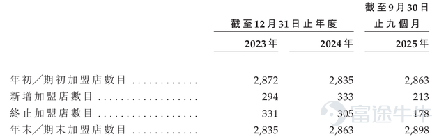 撰稿|多客 來源|貝多商業&貝多財經 近日，錢大媽國際控股有限公司（下稱「錢大媽」）向港交所遞交上市申請，中金公司、農銀國際爲其聯席保薦人。 從平平無奇的社區小店，到坐擁百億GMV、並向資本市場發起衝擊的生鮮連鎖巨頭，錢大媽的成功印證了「折扣日清」模式在社區商業運營中的可行性，同時也在消費者中樹立了以「新鮮」爲核心的品牌知名度。 但「中國最大社區生鮮連鎖」光環的另一面，是錢大媽2025年前三季度虧損超2億、資產負債率居高不下的財務數據；該公司高達98.6%的加盟店佔比，也爲其埋下了品控、服務與加盟商口碑隱患。 身處資本市場的聚光燈下，錢大媽需要回應的不僅是外界對其業績增長可持續性的疑慮，更是如何平衡商業回報與市場口碑的雙重命題。 一、「日清」承諾助推規模擴張 中國高密度聚集的社區場景，孕育出了潛力十足的社區生鮮零售市場。灼識諮詢報告顯示，2024年線下業態在這一細分市場中佔比高達80%，且線下社區生鮮產品零售的連鎖化率爲44.7%，並預計將進一步提升至2029年的56.7%。 所謂社區生鮮連鎖，是指以開設在居民社區附近的線下店爲...