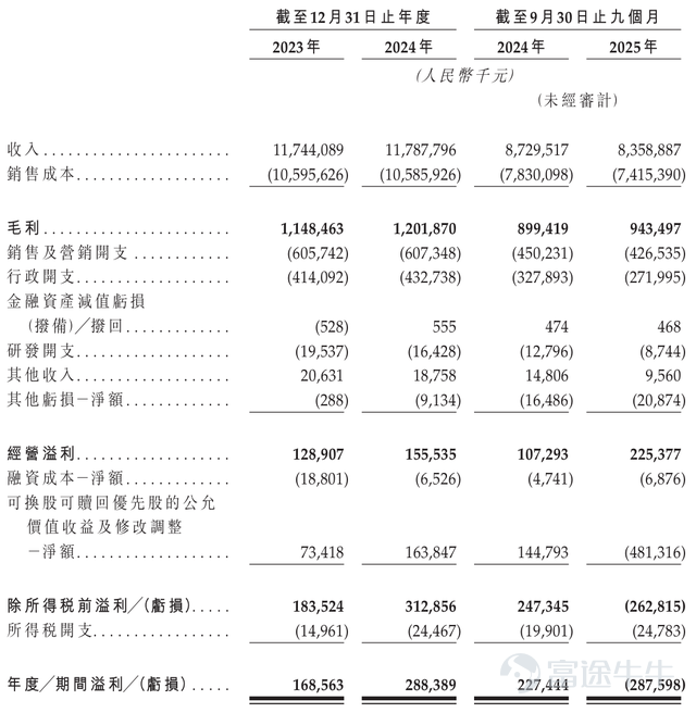 撰稿|多客 來源|貝多商業&貝多財經 近日，錢大媽國際控股有限公司（下稱「錢大媽」）向港交所遞交上市申請，中金公司、農銀國際爲其聯席保薦人。 從平平無奇的社區小店，到坐擁百億GMV、並向資本市場發起衝擊的生鮮連鎖巨頭，錢大媽的成功印證了「折扣日清」模式在社區商業運營中的可行性，同時也在消費者中樹立了以「新鮮」爲核心的品牌知名度。 但「中國最大社區生鮮連鎖」光環的另一面，是錢大媽2025年前三季度虧損超2億、資產負債率居高不下的財務數據；該公司高達98.6%的加盟店佔比，也爲其埋下了品控、服務與加盟商口碑隱患。 身處資本市場的聚光燈下，錢大媽需要回應的不僅是外界對其業績增長可持續性的疑慮，更是如何平衡商業回報與市場口碑的雙重命題。 一、「日清」承諾助推規模擴張 中國高密度聚集的社區場景，孕育出了潛力十足的社區生鮮零售市場。灼識諮詢報告顯示，2024年線下業態在這一細分市場中佔比高達80%，且線下社區生鮮產品零售的連鎖化率爲44.7%，並預計將進一步提升至2029年的56.7%。 所謂社區生鮮連鎖，是指以開設在居民社區附近的線下店爲...