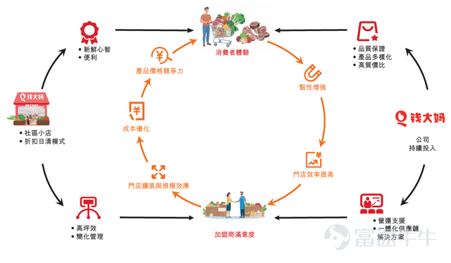 撰稿|多客 來源|貝多商業&貝多財經 近日，錢大媽國際控股有限公司（下稱「錢大媽」）向港交所遞交上市申請，中金公司、農銀國際爲其聯席保薦人。 從平平無奇的社區小店，到坐擁百億GMV、並向資本市場發起衝擊的生鮮連鎖巨頭，錢大媽的成功印證了「折扣日清」模式在社區商業運營中的可行性，同時也在消費者中樹立了以「新鮮」爲核心的品牌知名度。 但「中國最大社區生鮮連鎖」光環的另一面，是錢大媽2025年前三季度虧損超2億、資產負債率居高不下的財務數據；該公司高達98.6%的加盟店佔比，也爲其埋下了品控、服務與加盟商口碑隱患。 身處資本市場的聚光燈下，錢大媽需要回應的不僅是外界對其業績增長可持續性的疑慮，更是如何平衡商業回報與市場口碑的雙重命題。 一、「日清」承諾助推規模擴張 中國高密度聚集的社區場景，孕育出了潛力十足的社區生鮮零售市場。灼識諮詢報告顯示，2024年線下業態在這一細分市場中佔比高達80%，且線下社區生鮮產品零售的連鎖化率爲44.7%，並預計將進一步提升至2029年的56.7%。 所謂社區生鮮連鎖，是指以開設在居民社區附近的線下店爲...
