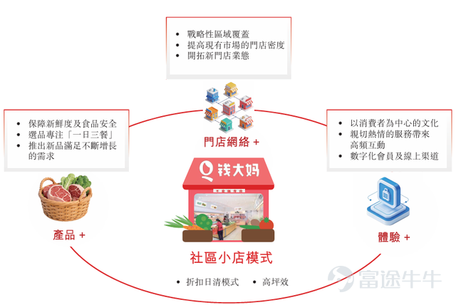 撰稿|多客 來源|貝多商業&貝多財經 近日，錢大媽國際控股有限公司（下稱「錢大媽」）向港交所遞交上市申請，中金公司、農銀國際爲其聯席保薦人。 從平平無奇的社區小店，到坐擁百億GMV、並向資本市場發起衝擊的生鮮連鎖巨頭，錢大媽的成功印證了「折扣日清」模式在社區商業運營中的可行性，同時也在消費者中樹立了以「新鮮」爲核心的品牌知名度。 但「中國最大社區生鮮連鎖」光環的另一面，是錢大媽2025年前三季度虧損超2億、資產負債率居高不下的財務數據；該公司高達98.6%的加盟店佔比，也爲其埋下了品控、服務與加盟商口碑隱患。 身處資本市場的聚光燈下，錢大媽需要回應的不僅是外界對其業績增長可持續性的疑慮，更是如何平衡商業回報與市場口碑的雙重命題。 一、「日清」承諾助推規模擴張 中國高密度聚集的社區場景，孕育出了潛力十足的社區生鮮零售市場。灼識諮詢報告顯示，2024年線下業態在這一細分市場中佔比高達80%，且線下社區生鮮產品零售的連鎖化率爲44.7%，並預計將進一步提升至2029年的56.7%。 所謂社區生鮮連鎖，是指以開設在居民社區附近的線下店爲...