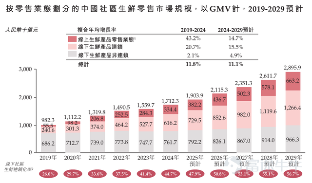 撰稿|多客 來源|貝多商業&貝多財經 近日，錢大媽國際控股有限公司（下稱「錢大媽」）向港交所遞交上市申請，中金公司、農銀國際爲其聯席保薦人。 從平平無奇的社區小店，到坐擁百億GMV、並向資本市場發起衝擊的生鮮連鎖巨頭，錢大媽的成功印證了「折扣日清」模式在社區商業運營中的可行性，同時也在消費者中樹立了以「新鮮」爲核心的品牌知名度。 但「中國最大社區生鮮連鎖」光環的另一面，是錢大媽2025年前三季度虧損超2億、資產負債率居高不下的財務數據；該公司高達98.6%的加盟店佔比，也爲其埋下了品控、服務與加盟商口碑隱患。 身處資本市場的聚光燈下，錢大媽需要回應的不僅是外界對其業績增長可持續性的疑慮，更是如何平衡商業回報與市場口碑的雙重命題。 一、「日清」承諾助推規模擴張 中國高密度聚集的社區場景，孕育出了潛力十足的社區生鮮零售市場。灼識諮詢報告顯示，2024年線下業態在這一細分市場中佔比高達80%，且線下社區生鮮產品零售的連鎖化率爲44.7%，並預計將進一步提升至2029年的56.7%。 所謂社區生鮮連鎖，是指以開設在居民社區附近的線下店爲...