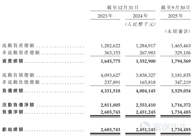 撰稿|多客 來源|貝多商業&貝多財經 近日，錢大媽國際控股有限公司（下稱「錢大媽」）向港交所遞交上市申請，中金公司、農銀國際爲其聯席保薦人。 從平平無奇的社區小店，到坐擁百億GMV、並向資本市場發起衝擊的生鮮連鎖巨頭，錢大媽的成功印證了「折扣日清」模式在社區商業運營中的可行性，同時也在消費者中樹立了以「新鮮」爲核心的品牌知名度。 但「中國最大社區生鮮連鎖」光環的另一面，是錢大媽2025年前三季度虧損超2億、資產負債率居高不下的財務數據；該公司高達98.6%的加盟店佔比，也爲其埋下了品控、服務與加盟商口碑隱患。 身處資本市場的聚光燈下，錢大媽需要回應的不僅是外界對其業績增長可持續性的疑慮，更是如何平衡商業回報與市場口碑的雙重命題。 一、「日清」承諾助推規模擴張 中國高密度聚集的社區場景，孕育出了潛力十足的社區生鮮零售市場。灼識諮詢報告顯示，2024年線下業態在這一細分市場中佔比高達80%，且線下社區生鮮產品零售的連鎖化率爲44.7%，並預計將進一步提升至2029年的56.7%。 所謂社區生鮮連鎖，是指以開設在居民社區附近的線下店爲...