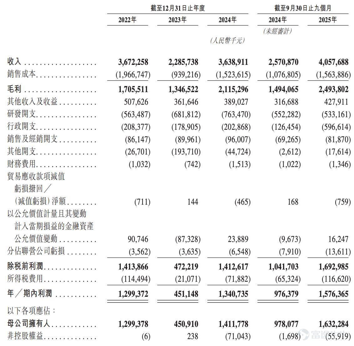 1月30日，瀾起科技股份有限公司（下稱「瀾起科技」或「瀾起」，HK:06809 $瀾起科技 (06809.HK)$ 、SH:688008 $瀾起科技 (688008.SH)$ ）在港交所披露發售公告，於1月30日至2月4日招股，預計H股將於2026年2月9日在港交所上市。 本次在港交所上市，瀾起科技的發售價爲不高於每股發售股份106.89港元，擬全球發售6589萬股H股。假設超額配股權未獲行使，瀾起科技的募資總額約爲70.43億港元，募資淨額約爲69.05億港元。 其中，約70%將在未來五年內用於投資互連類芯片領域的研發，提升全球領先地位，把握雲計算和AI基礎設施領域的機遇；5%將用於提高商業化能力；15%將用於戰略投資及/或收購，以實現長期增長策略，另外10%將用於營運資金及一般公司用途。 據貝多商業&貝多財經了解，瀾起科技引入17名基石投資者，合共認購該公司約4.50億美元（35.09億港元）的發售股份。其中，基石投資者包括JPMIMI、UBS、Yunfeng Capital、Alisoft China、霸菱、中郵理財、泰康人壽等。...