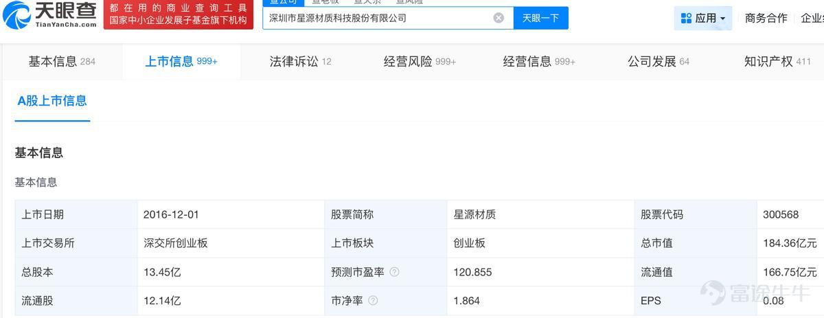Source | Beiduo Business & Beiduo Finance On January 30, Shenzhen Senior Material Technology Co., Ltd. (referred to as 'Senior Material', SZ:300568 $Shenzhen Senior Technology Material (300568.SZ)$ ) submitted its prospectus again, aiming for a listing on the main board of the Hong Kong Stock Exchange. According to Beiduo Business & Beiduo Finance, Senior Material had previously filed in July 2025, and this submission is an update after the previous filing lapsed. In this attempt to go public on the Hong Kong stock market, Senior Material plans to allocate funds for research and development of solid-state battery-related products, other functional films, and next-generation lithium-ion battery separator products; expand overseas networks by building production bases in Malaysia and the United States, and constructing an operations and R&D center in Singapore; and repay fixed asset loans for its Sweden production base. Tianyancha App information shows that Senior Material is an A-share listed company that went public on the Growth Enterprise Market of the Shenzhen Stock Exchange on December 1, 2016. As of the closing on February 3, 2026, Senior Material's closing price was 13.70 yuan per share, with a market value of approximately 18.44 billion yuan. According to the prospectus, Senior Material is a lithium-ion battery separator manufacturer. According to Frost & Sullivan, Senior Material was the first company in China to master the dry uniaxial stretching technology for lithium-ion battery separators. In 2024, based on shipment volume, Senior Material ranked second in the global battery separator market with a market share of 14.4%. According to the disclosure in the prospectus, Senior Material was established in September 2003, originally named Shen...