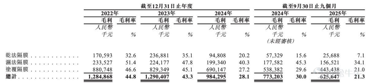 Source | Beiduo Business & Beiduo Finance On January 30, Shenzhen Senior Material Technology Co., Ltd. (referred to as 'Senior Material', SZ:300568 $Shenzhen Senior Technology Material (300568.SZ)$ ) submitted its prospectus again, aiming for a listing on the main board of the Hong Kong Stock Exchange. According to Beiduo Business & Beiduo Finance, Senior Material had previously filed in July 2025, and this submission is an update after the previous filing lapsed. In this attempt to go public on the Hong Kong stock market, Senior Material plans to allocate funds for research and development of solid-state battery-related products, other functional films, and next-generation lithium-ion battery separator products; expand overseas networks by building production bases in Malaysia and the United States, and constructing an operations and R&D center in Singapore; and repay fixed asset loans for its Sweden production base. Tianyancha App information shows that Senior Material is an A-share listed company that went public on the Growth Enterprise Market of the Shenzhen Stock Exchange on December 1, 2016. As of the closing on February 3, 2026, Senior Material's closing price was 13.70 yuan per share, with a market value of approximately 18.44 billion yuan. According to the prospectus, Senior Material is a lithium-ion battery separator manufacturer. According to Frost & Sullivan, Senior Material was the first company in China to master the dry uniaxial stretching technology for lithium-ion battery separators. In 2024, based on shipment volume, Senior Material ranked second in the global battery separator market with a market share of 14.4%. According to the disclosure in the prospectus, Senior Material was established in September 2003, originally named Shen...