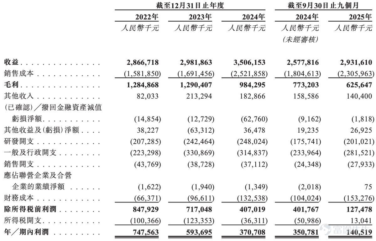 Source | Beiduo Business & Beiduo Finance On January 30, Shenzhen Senior Material Technology Co., Ltd. (referred to as 'Senior Material', SZ:300568 $Shenzhen Senior Technology Material (300568.SZ)$ ) submitted its prospectus again, aiming for a listing on the main board of the Hong Kong Stock Exchange. According to Beiduo Business & Beiduo Finance, Senior Material had previously filed in July 2025, and this submission is an update after the previous filing lapsed. In this attempt to go public on the Hong Kong stock market, Senior Material plans to allocate funds for research and development of solid-state battery-related products, other functional films, and next-generation lithium-ion battery separator products; expand overseas networks by building production bases in Malaysia and the United States, and constructing an operations and R&D center in Singapore; and repay fixed asset loans for its Sweden production base. Tianyancha App information shows that Senior Material is an A-share listed company that went public on the Growth Enterprise Market of the Shenzhen Stock Exchange on December 1, 2016. As of the closing on February 3, 2026, Senior Material's closing price was 13.70 yuan per share, with a market value of approximately 18.44 billion yuan. According to the prospectus, Senior Material is a lithium-ion battery separator manufacturer. According to Frost & Sullivan, Senior Material was the first company in China to master the dry uniaxial stretching technology for lithium-ion battery separators. In 2024, based on shipment volume, Senior Material ranked second in the global battery separator market with a market share of 14.4%. According to the disclosure in the prospectus, Senior Material was established in September 2003, originally named Shen...