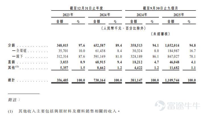 Recently, Henan Jinxing Brewery Co., Ltd. (hereinafter referred to as 'Jinxing Brewery') submitted an IPO application to the Hong Kong Stock Exchange, officially kicking off its listing process in Hong Kong. In the long-term competition within the beer industry, the key lies in winning frequent repurchases from consumers, securing continuous channel support, capturing shelf space at retail outlets, while strictly maintaining a balance between cost and quality. Weakness in any aspect will quickly impact financial performance. Against this backdrop, a series of pre-IPO moves by Jinxing Brewery have drawn attention, particularly the concentrated dividend payouts, which could be described as a surprise 'fire-sale style dividend.' According to the prospectus, Jinxing Brewery declared dividends three times in 2025, totaling more than USD 42 million. Specifically, in March 2025, Jinxing Brewery announced and paid out cash dividends amounting to USD 14 million in the same month; in May 2025, it declared another payout, disbursing USD 17.6 million in June 2025; and in October 2025, it announced an additional USD 14 million dividend. As of September 30, 2025, cumulative payouts reached approximately USD 32.3 million. Examining the equity structure, the majority of Jinxing Brewery's substantial dividends flow to Zhang Tieshan and his son Zhang Feng. Zhang Tieshan holds 9.94%, while Zhang Feng owns 8.95%. Together, they control 74.56% of the shares through Jinxing Holdings, representing about 93.45% combined. Currently, Zhang Tieshan serves as chairman of Jinxing Brewery, with his son Zhang Feng acting as general manager. This IPO push has led outsiders to view Chinese craft brewing as the core growth engine for Jinxing Brewery. However,...