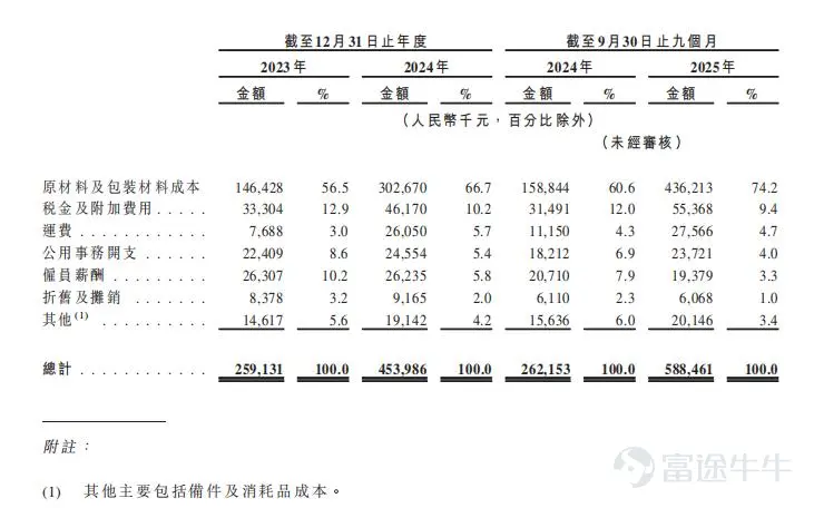 Recently, Henan Jinxing Brewery Co., Ltd. (hereinafter referred to as 'Jinxing Brewery') submitted an IPO application to the Hong Kong Stock Exchange, officially kicking off its listing process in Hong Kong. In the long-term competition within the beer industry, the key lies in winning frequent repurchases from consumers, securing continuous channel support, capturing shelf space at retail outlets, while strictly maintaining a balance between cost and quality. Weakness in any aspect will quickly impact financial performance. Against this backdrop, a series of pre-IPO moves by Jinxing Brewery have drawn attention, particularly the concentrated dividend payouts, which could be described as a surprise 'fire-sale style dividend.' According to the prospectus, Jinxing Brewery declared dividends three times in 2025, totaling more than USD 42 million. Specifically, in March 2025, Jinxing Brewery announced and paid out cash dividends amounting to USD 14 million in the same month; in May 2025, it declared another payout, disbursing USD 17.6 million in June 2025; and in October 2025, it announced an additional USD 14 million dividend. As of September 30, 2025, cumulative payouts reached approximately USD 32.3 million. Examining the equity structure, the majority of Jinxing Brewery's substantial dividends flow to Zhang Tieshan and his son Zhang Feng. Zhang Tieshan holds 9.94%, while Zhang Feng owns 8.95%. Together, they control 74.56% of the shares through Jinxing Holdings, representing about 93.45% combined. Currently, Zhang Tieshan serves as chairman of Jinxing Brewery, with his son Zhang Feng acting as general manager. This IPO push has led outsiders to view Chinese craft brewing as the core growth engine for Jinxing Brewery. However,...