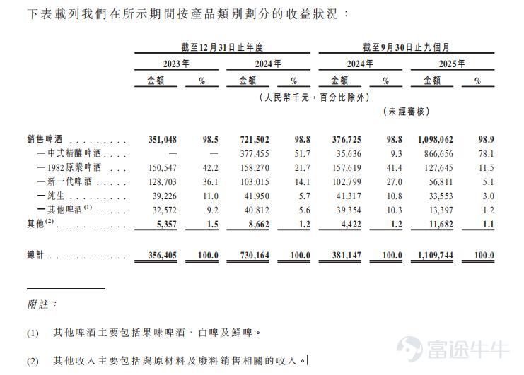 Recently, Henan Jinxing Brewery Co., Ltd. (hereinafter referred to as 'Jinxing Brewery') submitted an IPO application to the Hong Kong Stock Exchange, officially kicking off its listing process in Hong Kong. In the long-term competition within the beer industry, the key lies in winning frequent repurchases from consumers, securing continuous channel support, capturing shelf space at retail outlets, while strictly maintaining a balance between cost and quality. Weakness in any aspect will quickly impact financial performance. Against this backdrop, a series of pre-IPO moves by Jinxing Brewery have drawn attention, particularly the concentrated dividend payouts, which could be described as a surprise 'fire-sale style dividend.' According to the prospectus, Jinxing Brewery declared dividends three times in 2025, totaling more than USD 42 million. Specifically, in March 2025, Jinxing Brewery announced and paid out cash dividends amounting to USD 14 million in the same month; in May 2025, it declared another payout, disbursing USD 17.6 million in June 2025; and in October 2025, it announced an additional USD 14 million dividend. As of September 30, 2025, cumulative payouts reached approximately USD 32.3 million. Examining the equity structure, the majority of Jinxing Brewery's substantial dividends flow to Zhang Tieshan and his son Zhang Feng. Zhang Tieshan holds 9.94%, while Zhang Feng owns 8.95%. Together, they control 74.56% of the shares through Jinxing Holdings, representing about 93.45% combined. Currently, Zhang Tieshan serves as chairman of Jinxing Brewery, with his son Zhang Feng acting as general manager. This IPO push has led outsiders to view Chinese craft brewing as the core growth engine for Jinxing Brewery. However,...