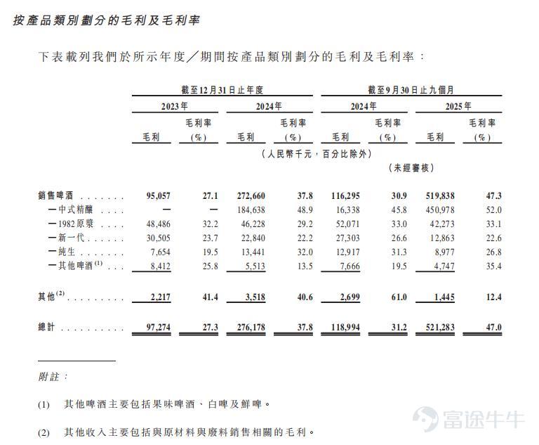 Recently, Henan Jinxing Brewery Co., Ltd. (hereinafter referred to as 'Jinxing Brewery') submitted an IPO application to the Hong Kong Stock Exchange, officially kicking off its listing process in Hong Kong. In the long-term competition within the beer industry, the key lies in winning frequent repurchases from consumers, securing continuous channel support, capturing shelf space at retail outlets, while strictly maintaining a balance between cost and quality. Weakness in any aspect will quickly impact financial performance. Against this backdrop, a series of pre-IPO moves by Jinxing Brewery have drawn attention, particularly the concentrated dividend payouts, which could be described as a surprise 'fire-sale style dividend.' According to the prospectus, Jinxing Brewery declared dividends three times in 2025, totaling more than USD 42 million. Specifically, in March 2025, Jinxing Brewery announced and paid out cash dividends amounting to USD 14 million in the same month; in May 2025, it declared another payout, disbursing USD 17.6 million in June 2025; and in October 2025, it announced an additional USD 14 million dividend. As of September 30, 2025, cumulative payouts reached approximately USD 32.3 million. Examining the equity structure, the majority of Jinxing Brewery's substantial dividends flow to Zhang Tieshan and his son Zhang Feng. Zhang Tieshan holds 9.94%, while Zhang Feng owns 8.95%. Together, they control 74.56% of the shares through Jinxing Holdings, representing about 93.45% combined. Currently, Zhang Tieshan serves as chairman of Jinxing Brewery, with his son Zhang Feng acting as general manager. This IPO push has led outsiders to view Chinese craft brewing as the core growth engine for Jinxing Brewery. However,...