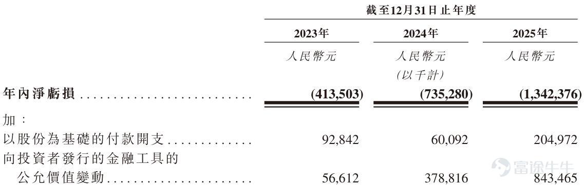 撰稿|行星 來源|貝多商業&貝多財經 近日，國內硬科技IPO陣營再添一員「細分冠軍」。貝多商業&貝多財經獲悉，上海曦智科技股份有限公司（以下簡稱「曦智科技」）已於4月12日通過港交所聆訊，中金公司與國泰海通擔任其聯席保薦人。 結合天眼查App及公開信息顯示，曦智科技由麻省理工學院（MIT）博士沈亦晨於2017年創立，立足光電混合算力這一前沿賽道，九年間累計融資超23億元，更以88.3%的市佔率穩坐國內Scale-up光互連市場的頭把交椅。 但「全球AI光算力第一股」的光鮮技術壁壘與豪華股東陣容之下，是2025年營收剛過億、淨虧損超13億元、負債率高達473%的財務現實。面對研發成果與商業變現之間的巨大鴻溝，這匹「黑馬」的上市大考，才剛剛開始。 一、近九成份額的細分冠軍 2017年，沈亦晨在《自然·光子學》上發表封面論文，首次論證光電混合計算用於深度學習的可行性。這項科研成果，爲光電混合算力領域的後續發展奠定了理論基礎，也成爲了曦智科技誕生的技術基石。 以此爲起點，曦智科技在過去的九年間專注於融合光子學、電子學雙重優勢的光電混合...