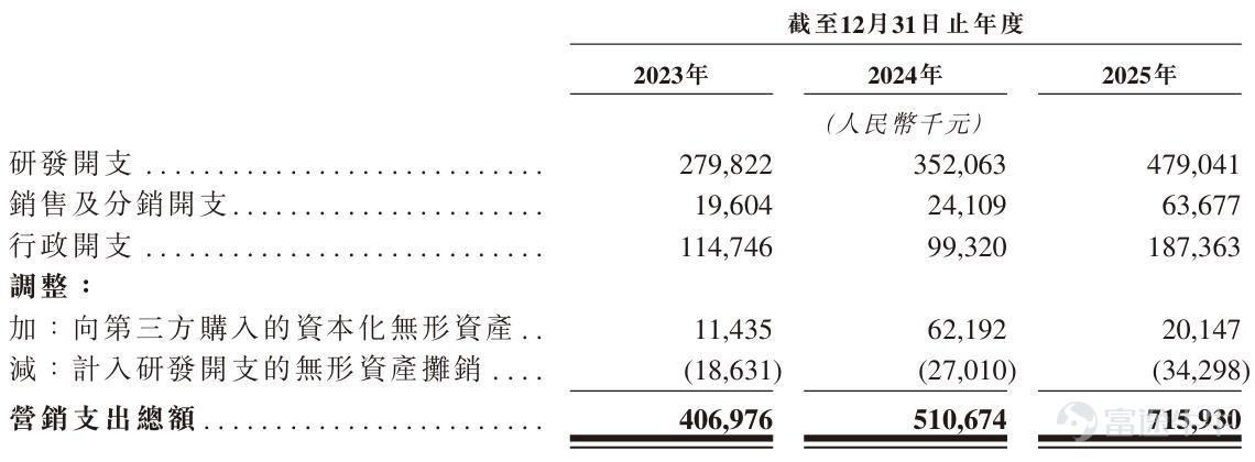 撰稿|行星 來源|貝多商業&貝多財經 近日，國內硬科技IPO陣營再添一員「細分冠軍」。貝多商業&貝多財經獲悉，上海曦智科技股份有限公司（以下簡稱「曦智科技」）已於4月12日通過港交所聆訊，中金公司與國泰海通擔任其聯席保薦人。 結合天眼查App及公開信息顯示，曦智科技由麻省理工學院（MIT）博士沈亦晨於2017年創立，立足光電混合算力這一前沿賽道，九年間累計融資超23億元，更以88.3%的市佔率穩坐國內Scale-up光互連市場的頭把交椅。 但「全球AI光算力第一股」的光鮮技術壁壘與豪華股東陣容之下，是2025年營收剛過億、淨虧損超13億元、負債率高達473%的財務現實。面對研發成果與商業變現之間的巨大鴻溝，這匹「黑馬」的上市大考，才剛剛開始。 一、近九成份額的細分冠軍 2017年，沈亦晨在《自然·光子學》上發表封面論文，首次論證光電混合計算用於深度學習的可行性。這項科研成果，爲光電混合算力領域的後續發展奠定了理論基礎，也成爲了曦智科技誕生的技術基石。 以此爲起點，曦智科技在過去的九年間專注於融合光子學、電子學雙重優勢的光電混合...