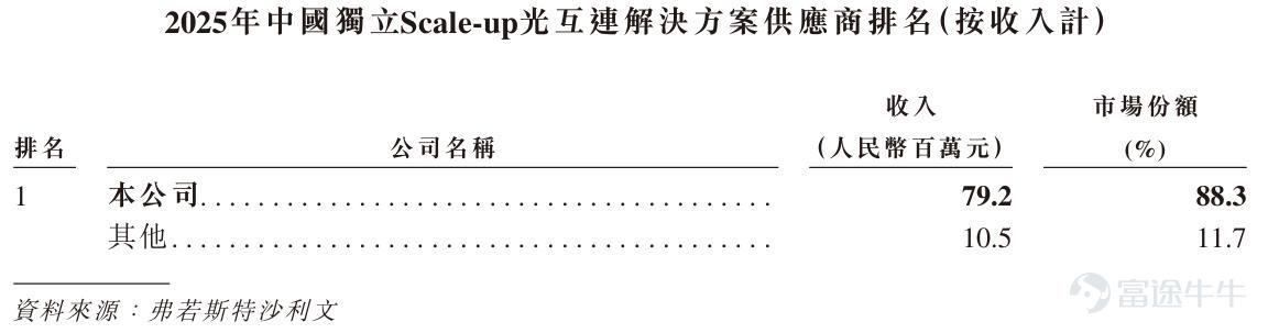撰稿|行星 來源|貝多商業&貝多財經 近日，國內硬科技IPO陣營再添一員「細分冠軍」。貝多商業&貝多財經獲悉，上海曦智科技股份有限公司（以下簡稱「曦智科技」）已於4月12日通過港交所聆訊，中金公司與國泰海通擔任其聯席保薦人。 結合天眼查App及公開信息顯示，曦智科技由麻省理工學院（MIT）博士沈亦晨於2017年創立，立足光電混合算力這一前沿賽道，九年間累計融資超23億元，更以88.3%的市佔率穩坐國內Scale-up光互連市場的頭把交椅。 但「全球AI光算力第一股」的光鮮技術壁壘與豪華股東陣容之下，是2025年營收剛過億、淨虧損超13億元、負債率高達473%的財務現實。面對研發成果與商業變現之間的巨大鴻溝，這匹「黑馬」的上市大考，才剛剛開始。 一、近九成份額的細分冠軍 2017年，沈亦晨在《自然·光子學》上發表封面論文，首次論證光電混合計算用於深度學習的可行性。這項科研成果，爲光電混合算力領域的後續發展奠定了理論基礎，也成爲了曦智科技誕生的技術基石。 以此爲起點，曦智科技在過去的九年間專注於融合光子學、電子學雙重優勢的光電混合...